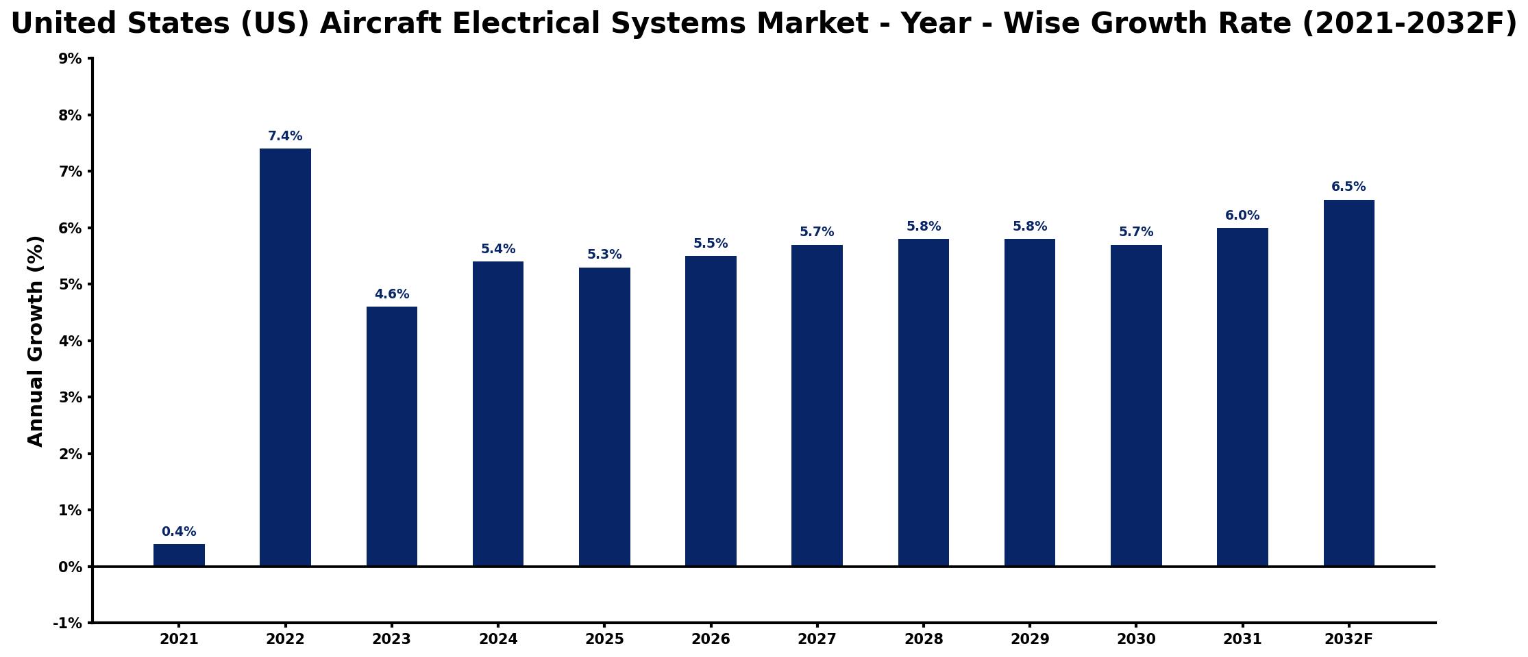United States (US) Aircraft Electrical Systems Market Year-wise Growth Rate and Key Drivers