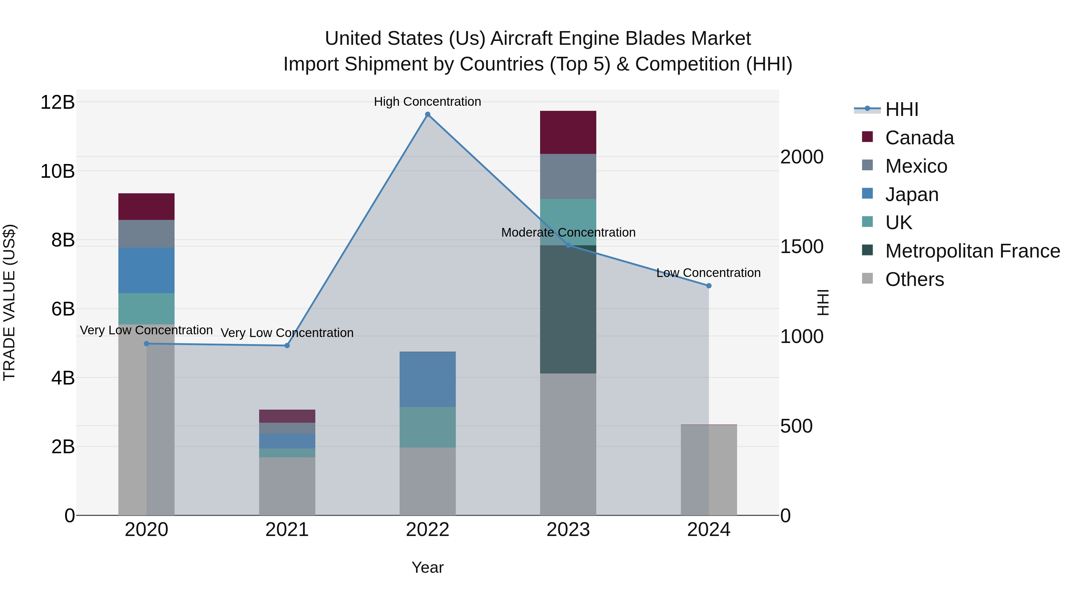 United States (US) Aircraft Engine Blades Market Top 5 Importing Countries and Market Competition (HHI) Analysis
