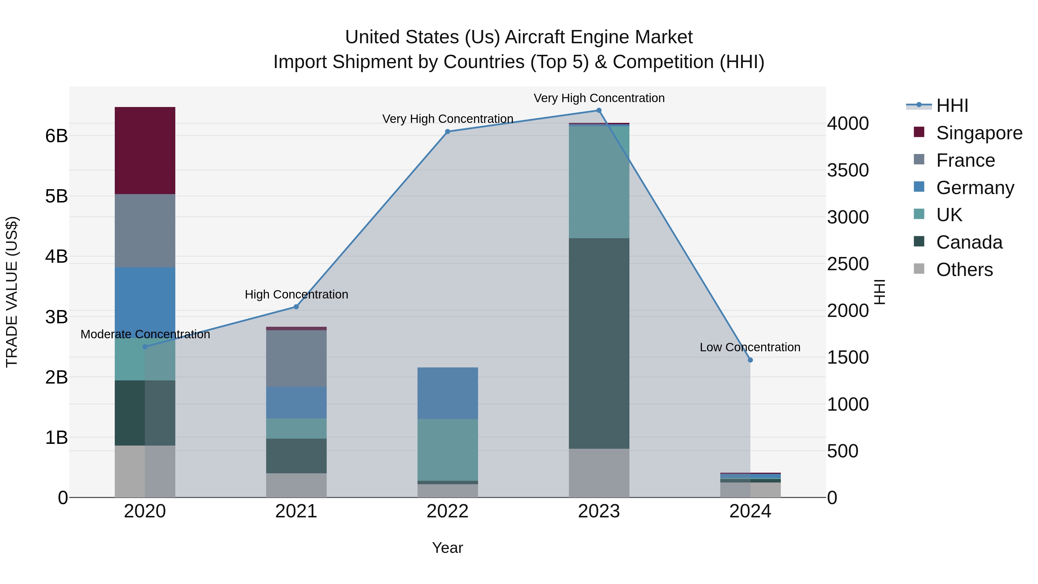 United States (US) Aircraft Engine Market Top 5 Importing Countries and Market Competition (HHI) Analysis