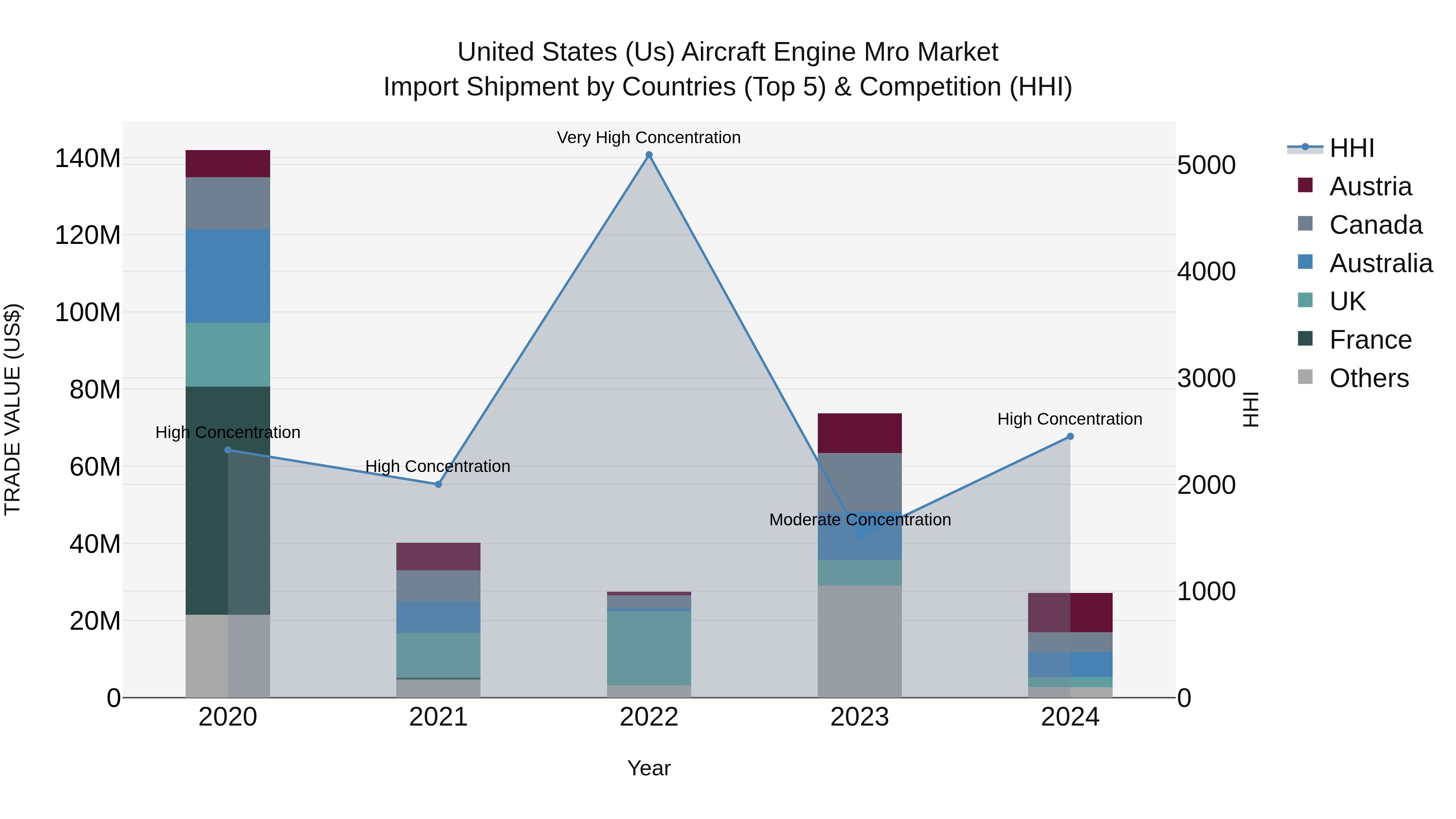 United States (US) Aircraft Engine Mro Market Top 5 Importing Countries and Market Competition (HHI) Analysis