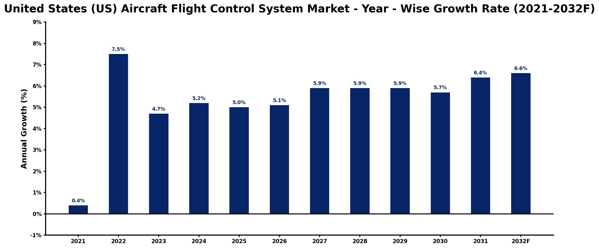 United States (US) Aircraft Flight Control System Market Year-wise Growth Rate and Key Drivers