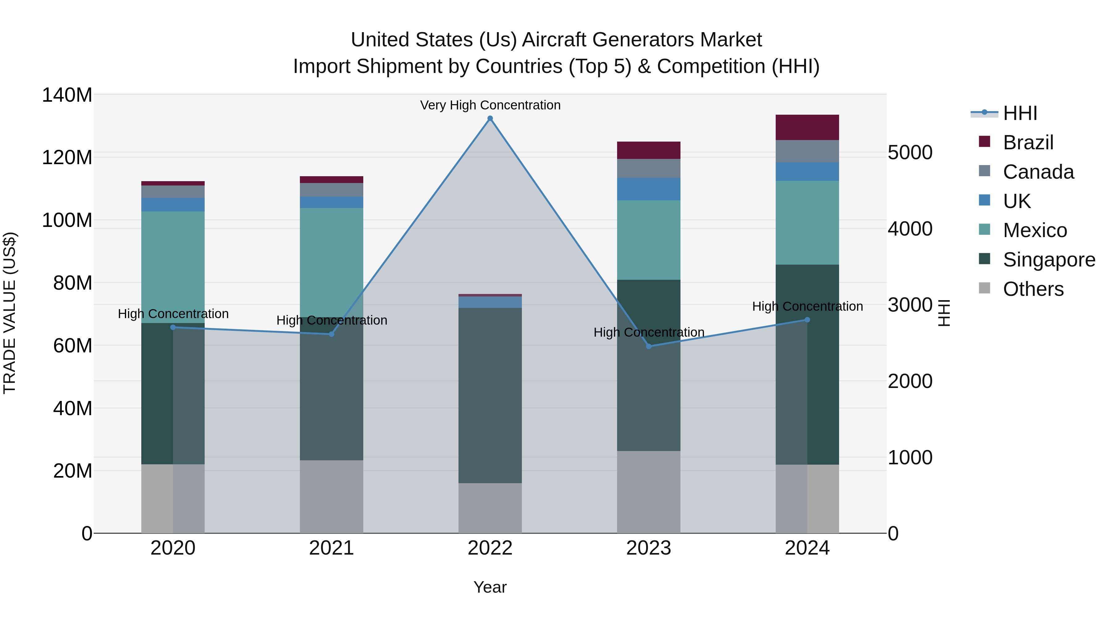 United States (US) Aircraft Generators Market Top 5 Importing Countries and Market Competition (HHI) Analysis