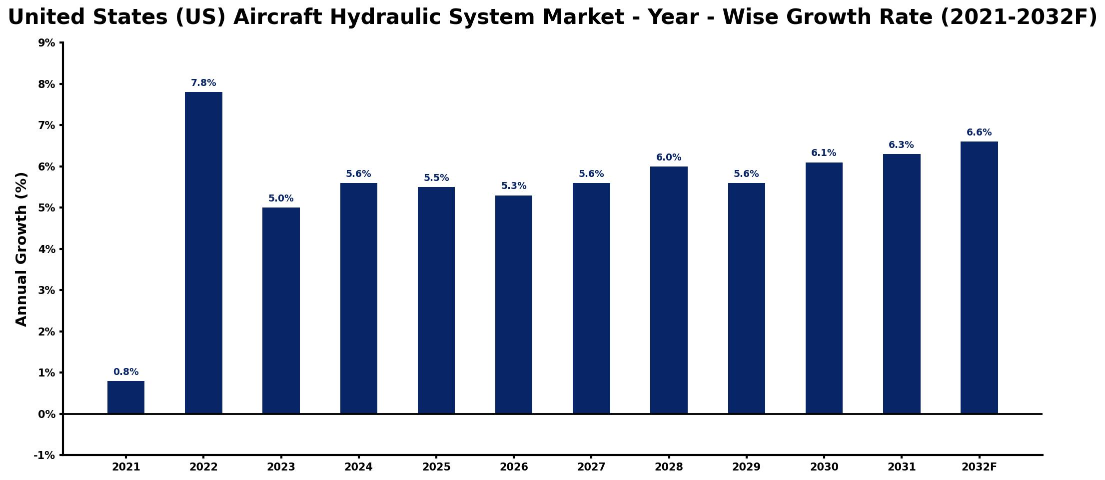 United States (US) Aircraft Hydraulic System Market Year-wise Growth Rate and Key Drivers