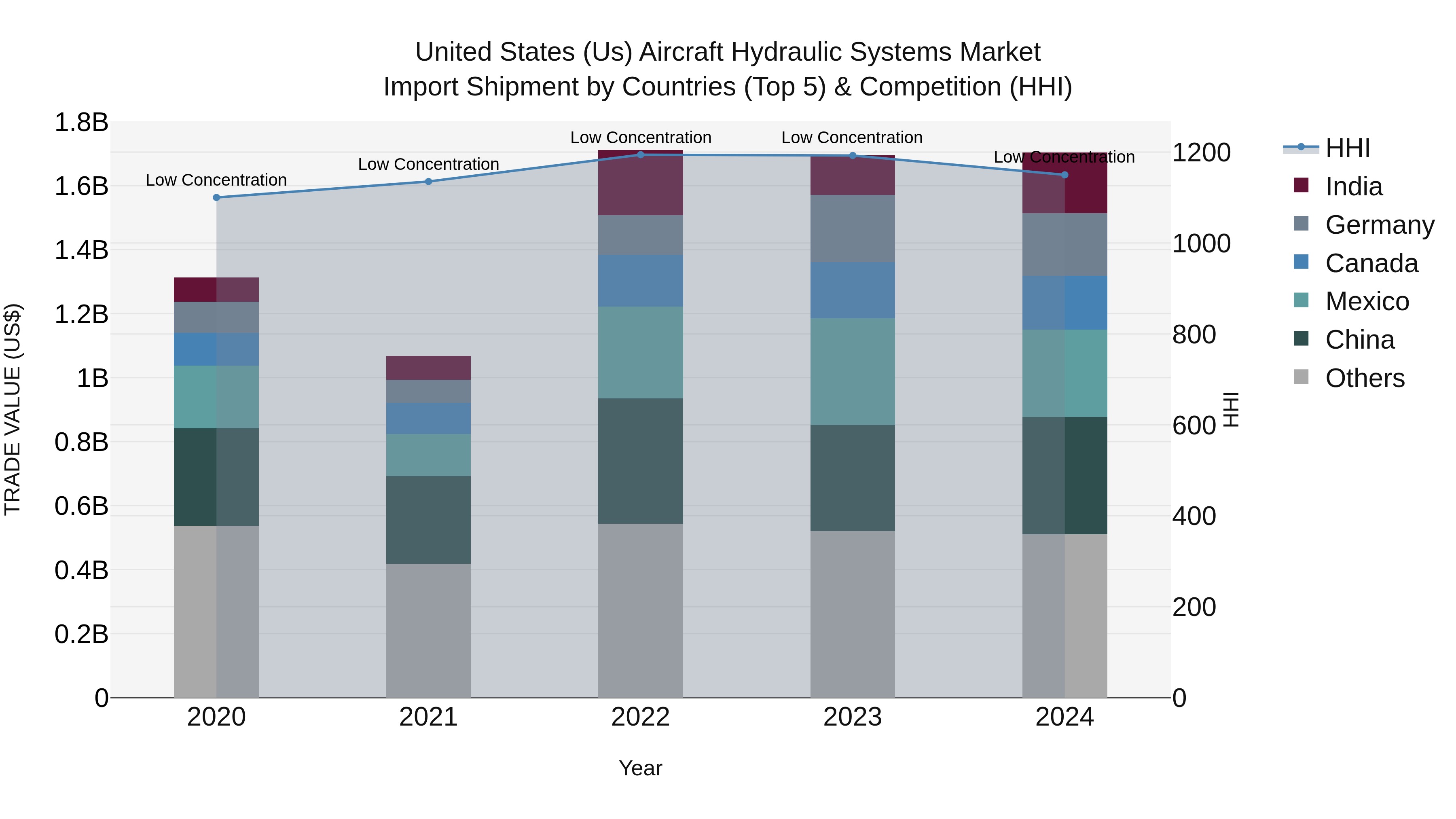 United States (US) Aircraft Hydraulic Systems Market Top 5 Importing Countries and Market Competition (HHI) Analysis