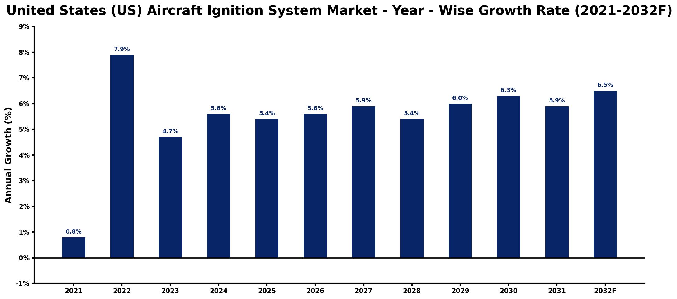 United States (US) Aircraft Ignition System Market Year-wise Growth Rate and Key Drivers