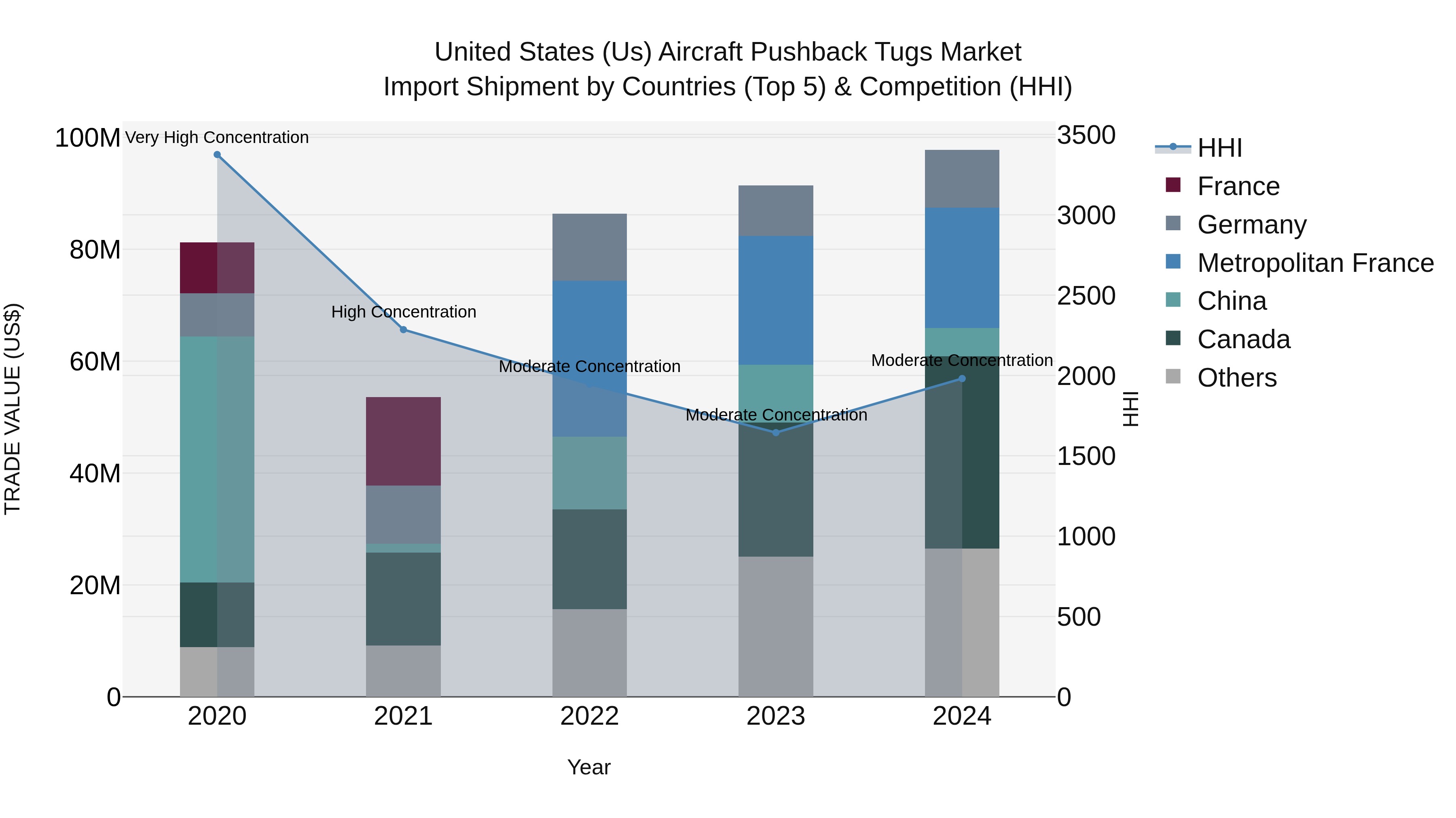 United States (US) Aircraft PUShback Tugs Market Top 5 Importing Countries and Market Competition (HHI) Analysis