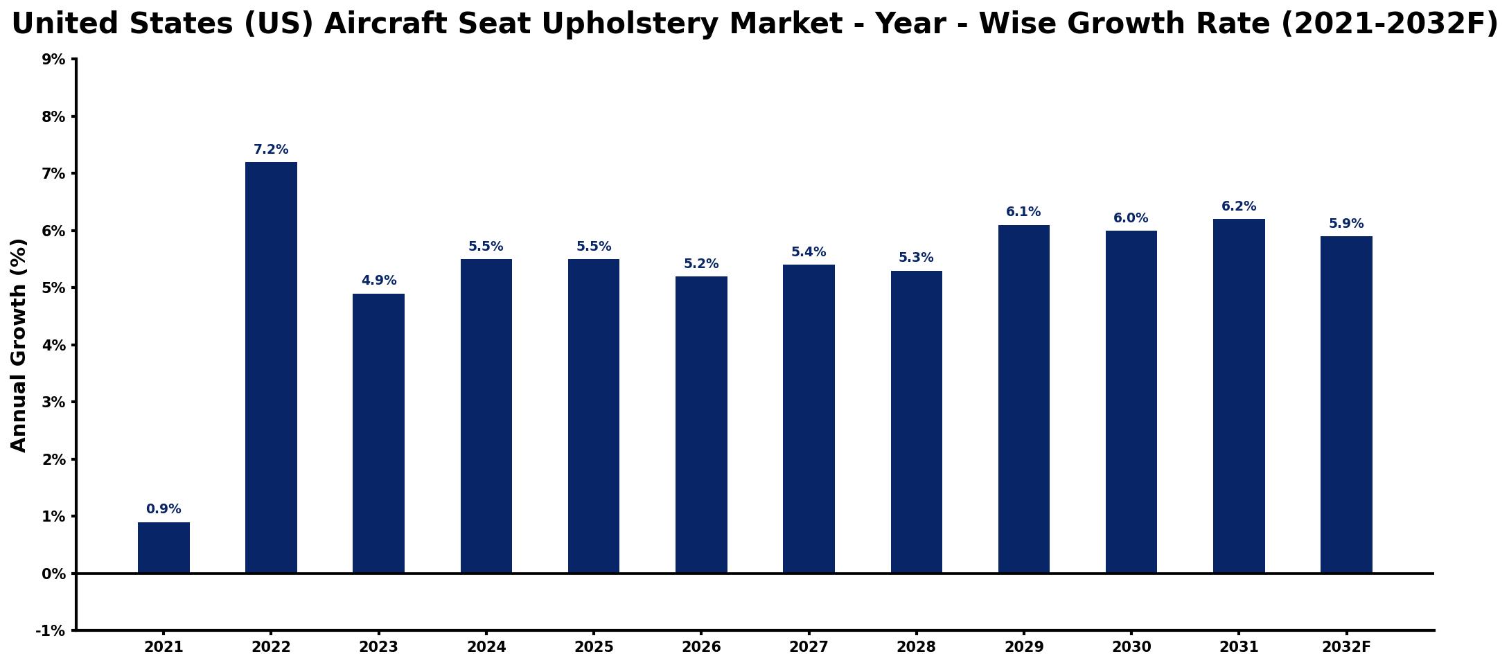 United States (US) Aircraft Seat Upholstery Market Year-wise Growth Rate and Key Drivers