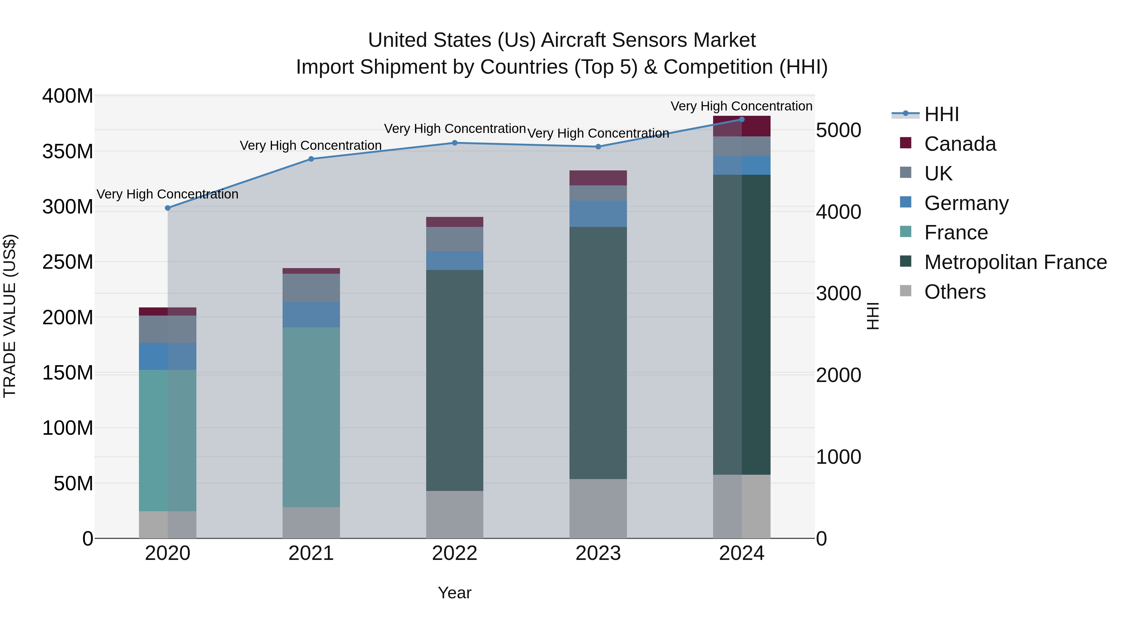United States (US) Aircraft Sensors Market Top 5 Importing Countries and Market Competition (HHI) Analysis