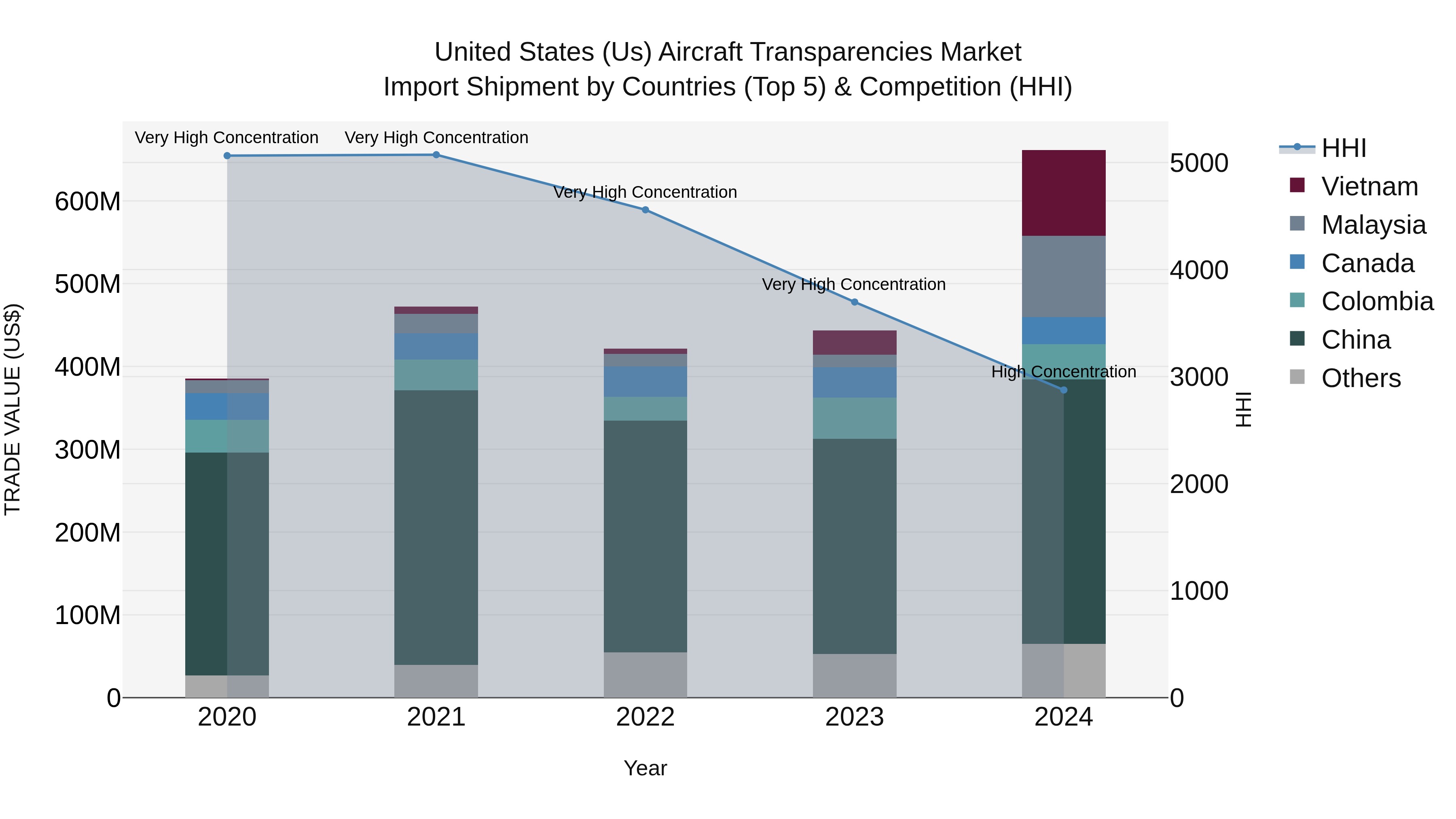 United States (US) Aircraft Transparencies Market Top 5 Importing Countries and Market Competition (HHI) Analysis