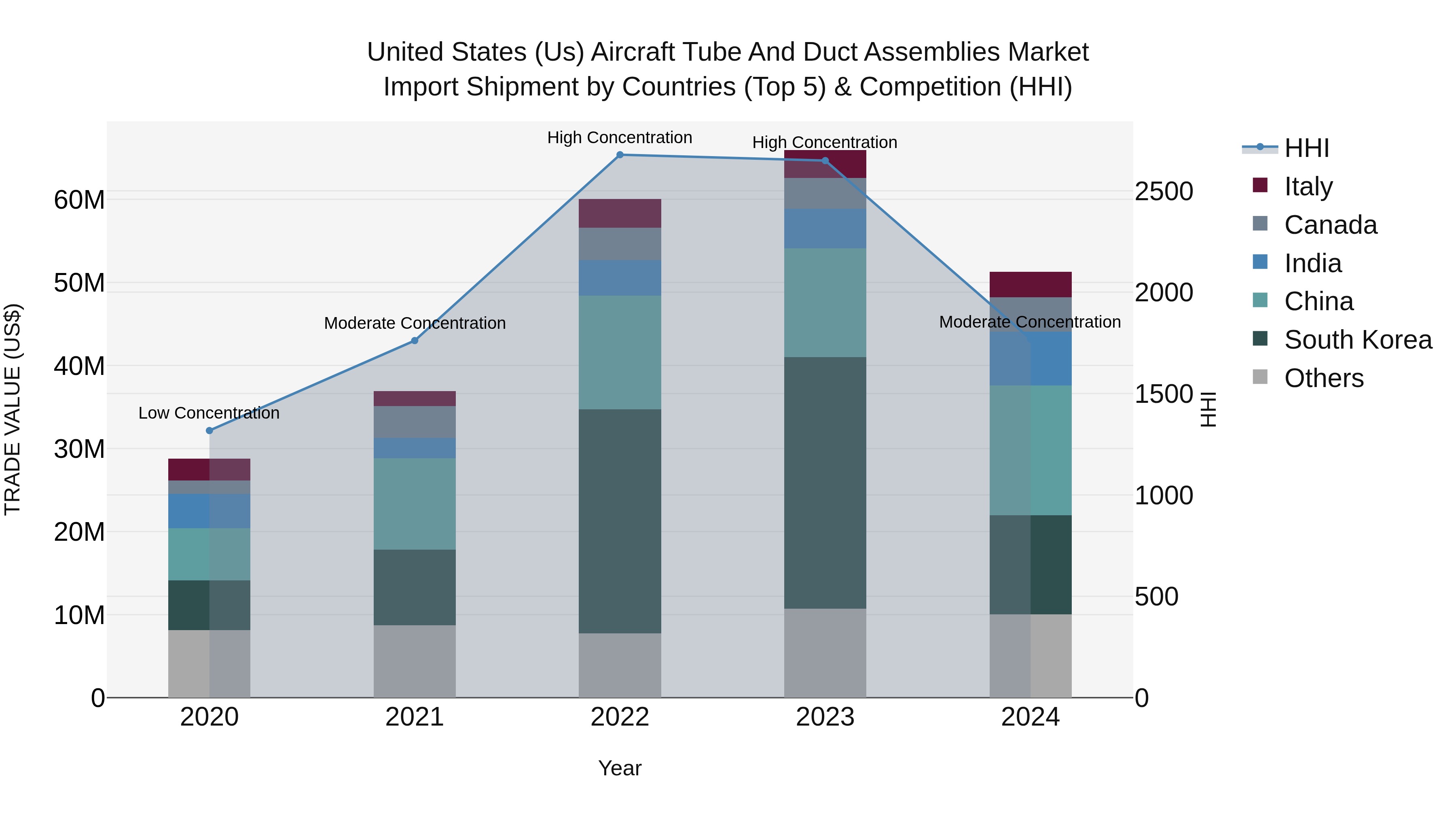 United States (US) Aircraft Tube and Duct Assemblies Market Top 5 Importing Countries and Market Competition (HHI) Analysis