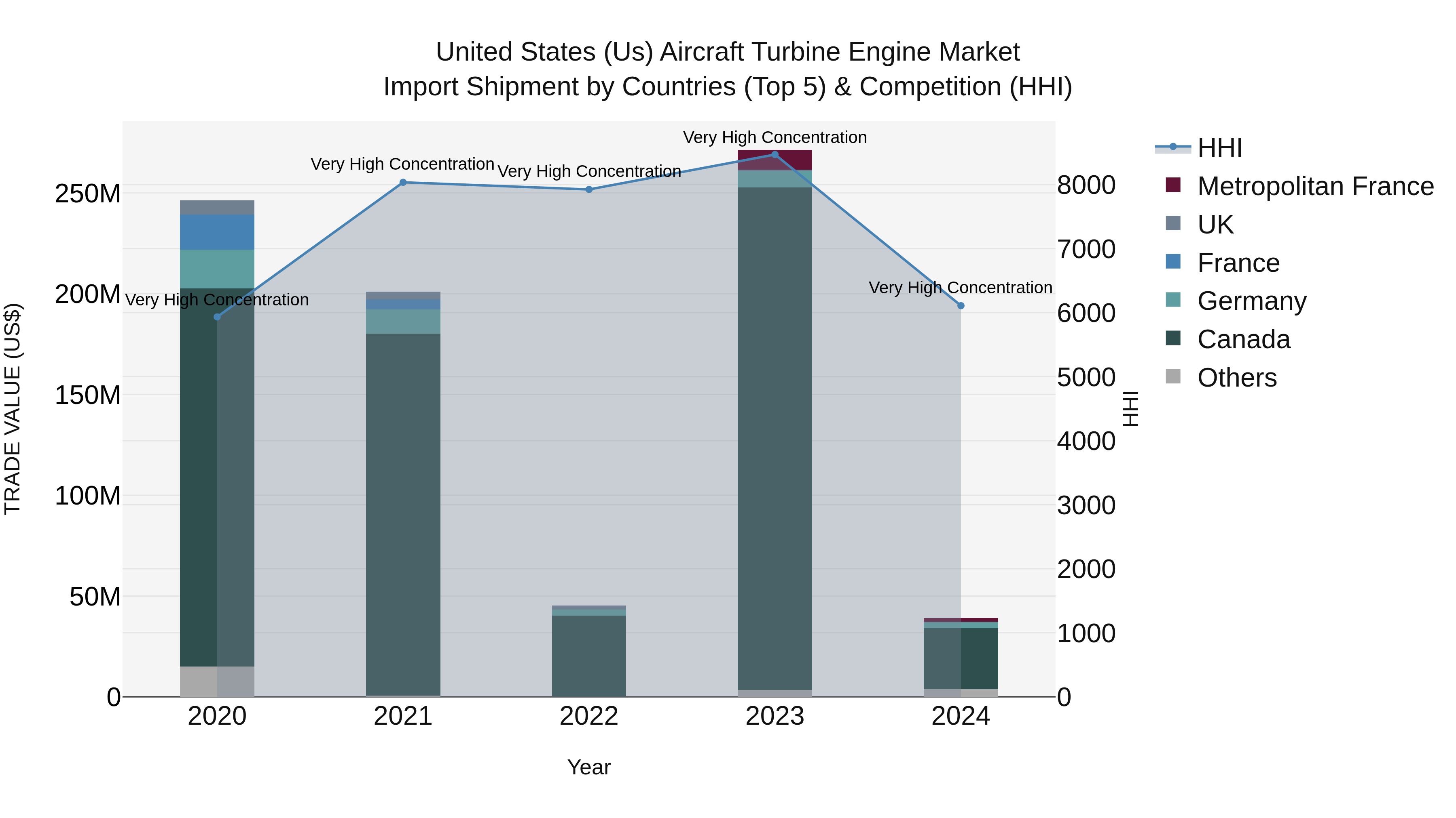 United States (US) Aircraft Turbine Engine Market Top 5 Importing Countries and Market Competition (HHI) Analysis