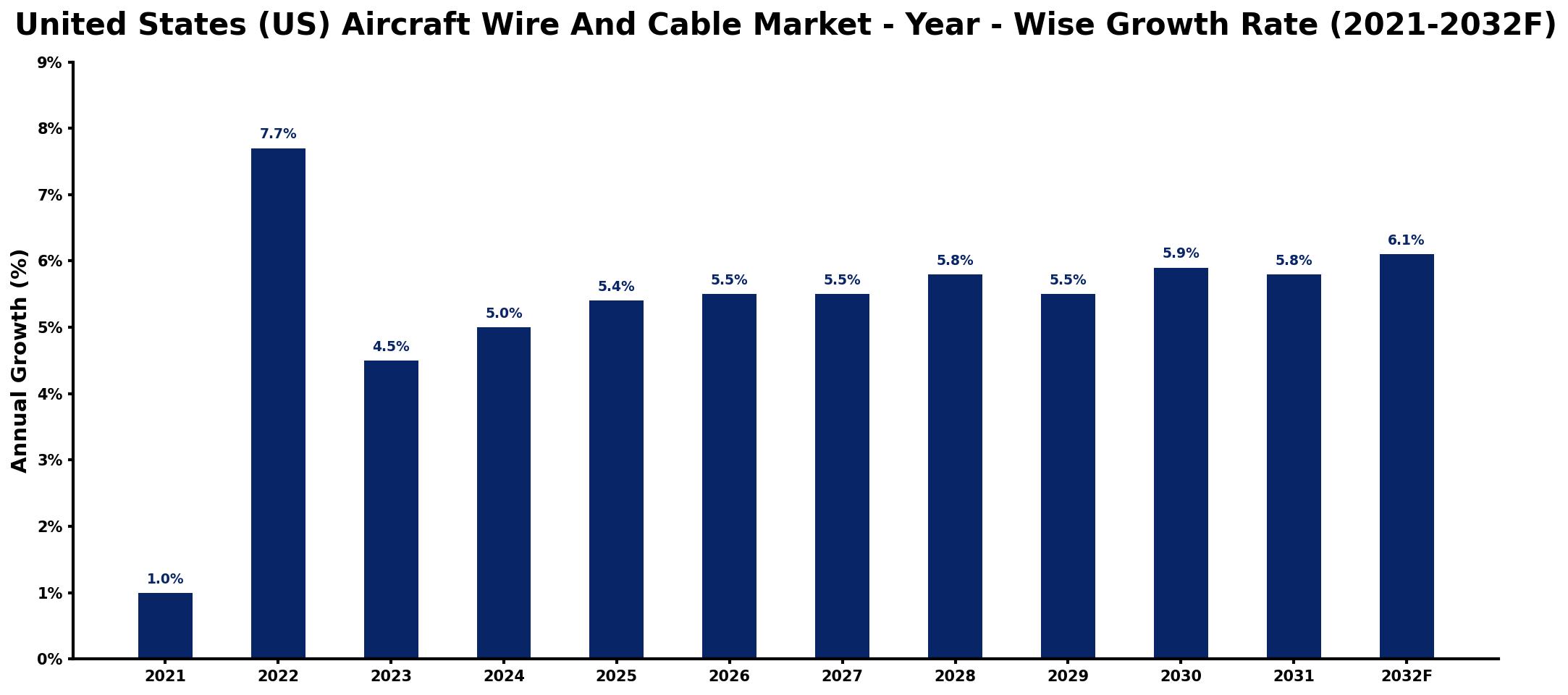 United States (US) Aircraft Wire And Cable Market Year-wise Growth Rate and Key Drivers