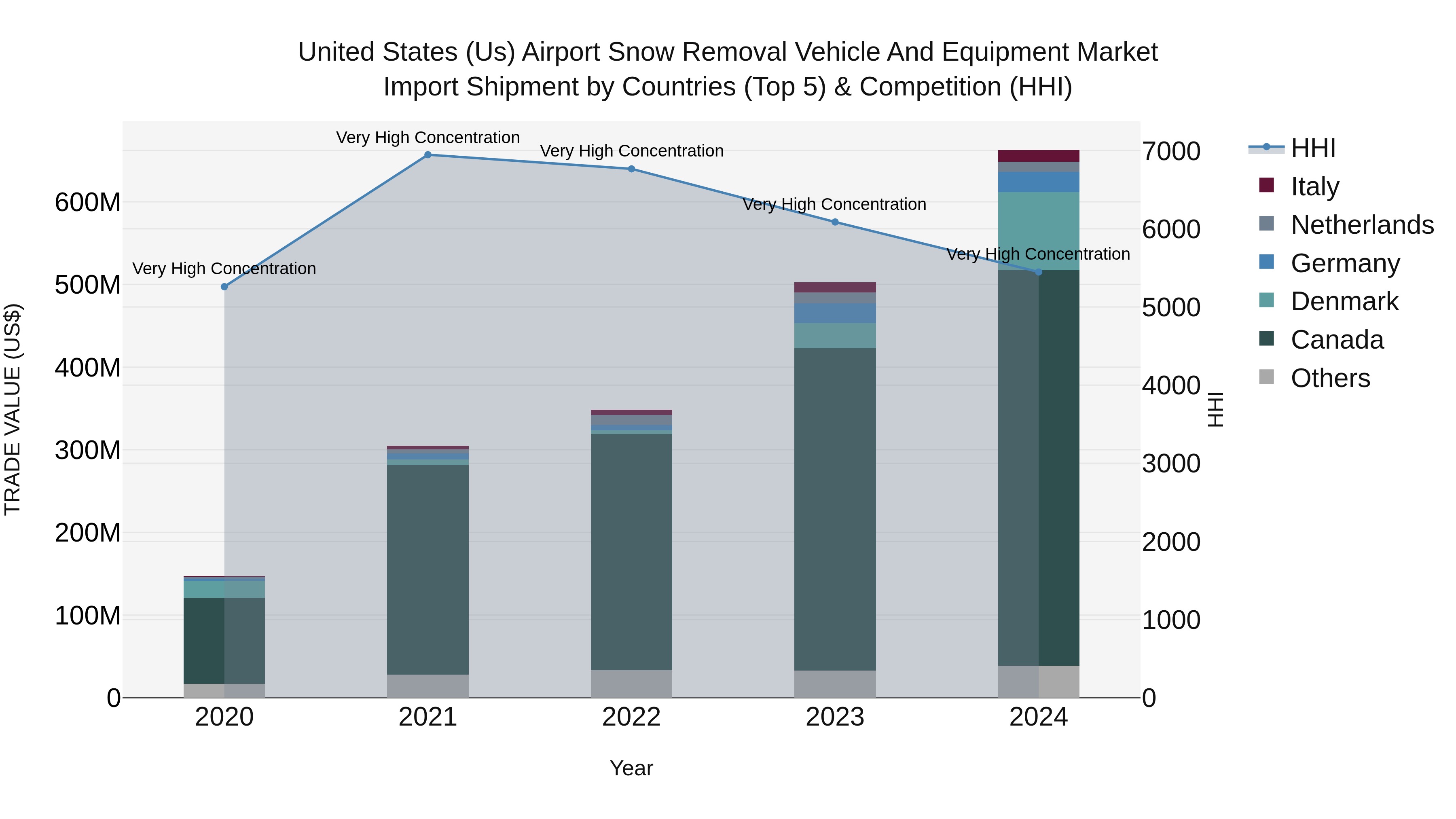 United States (US) Airport Snow Removal Vehicle and Equipment Market Top 5 Importing Countries and Market Competition (HHI) Analysis