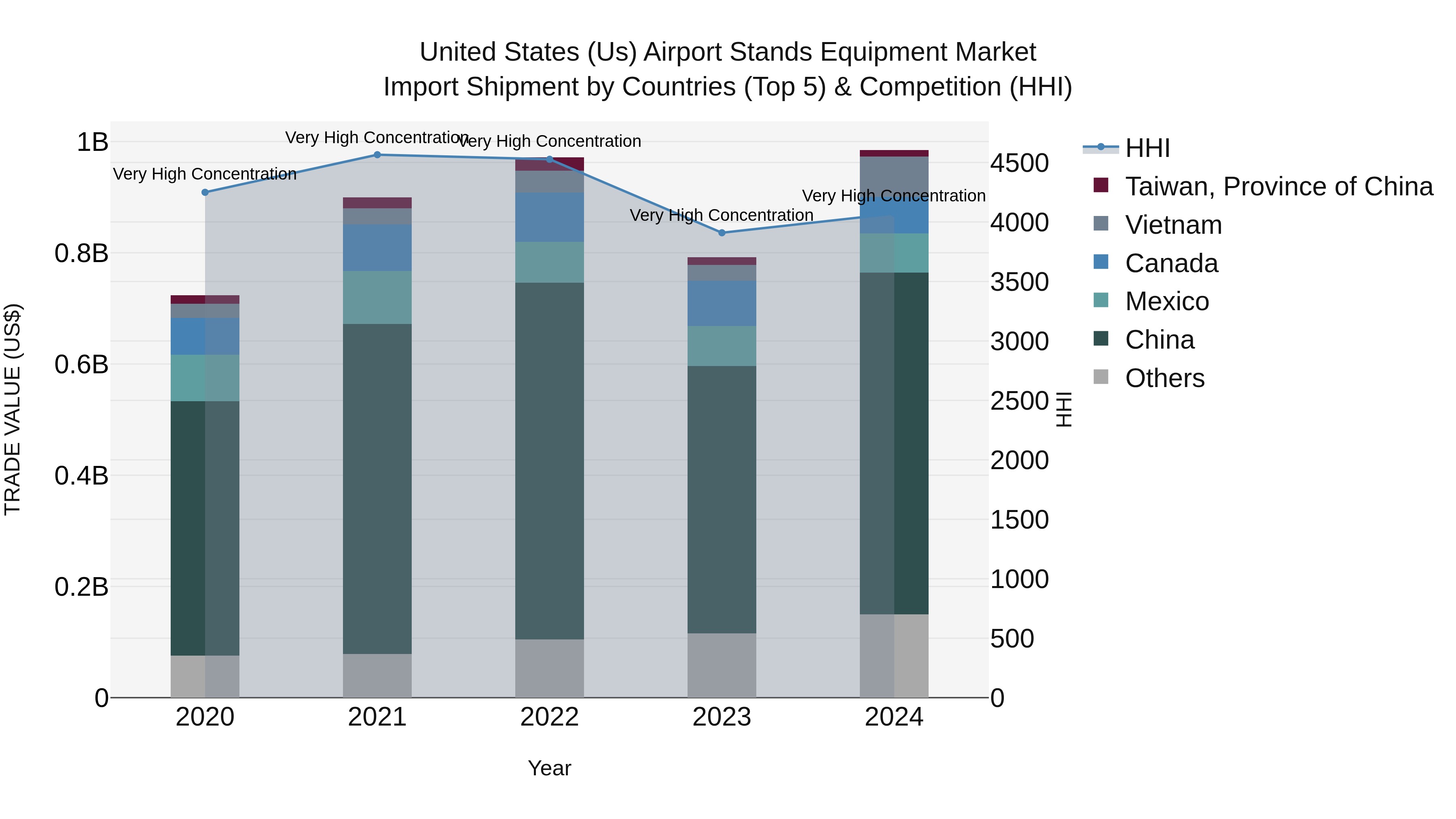 United States (US) Airport Stands Equipment Market Top 5 Importing Countries and Market Competition (HHI) Analysis