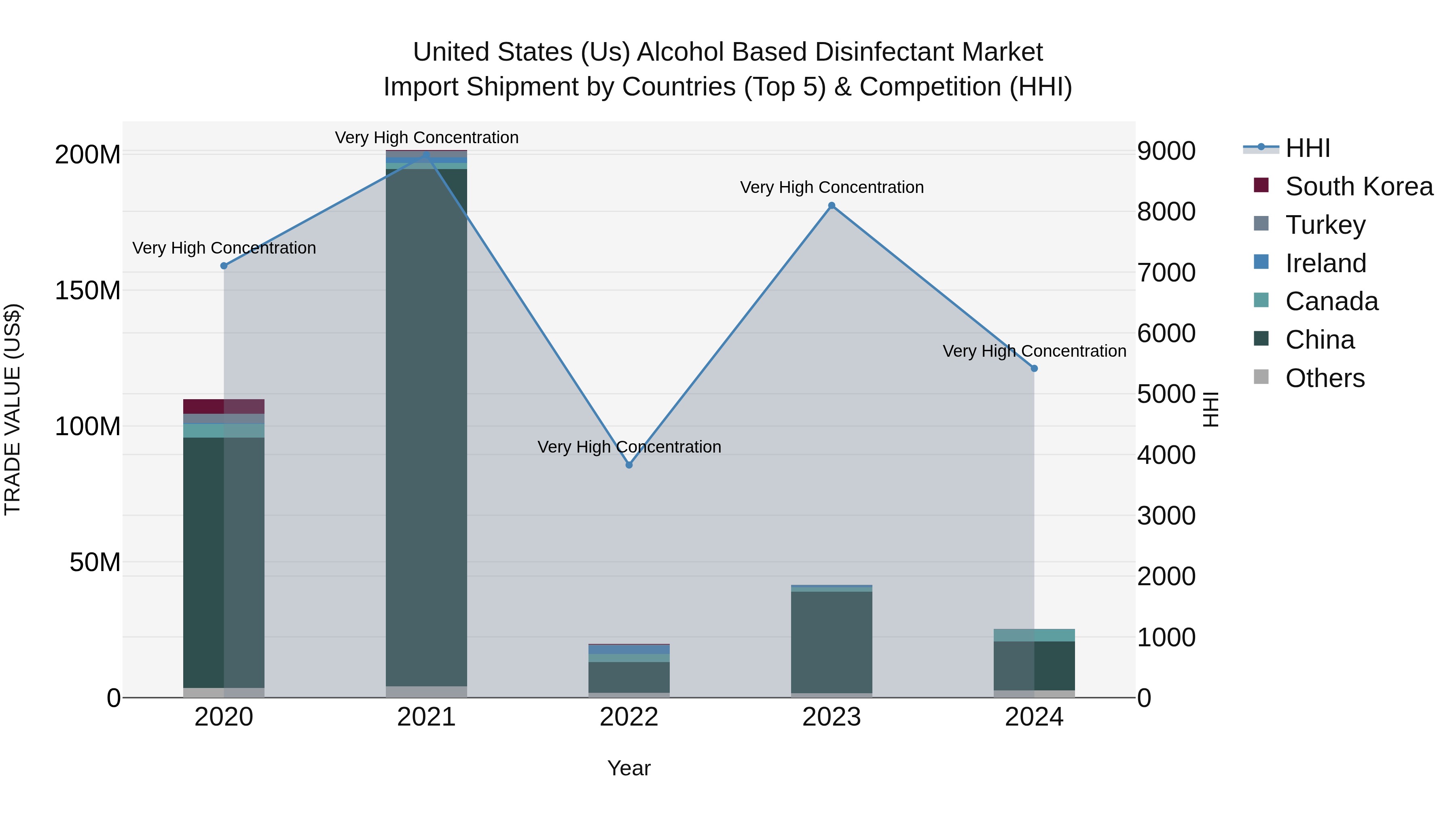 United States (US) Alcohol Based Disinfectant Market Top 5 Importing Countries and Market Competition (HHI) Analysis