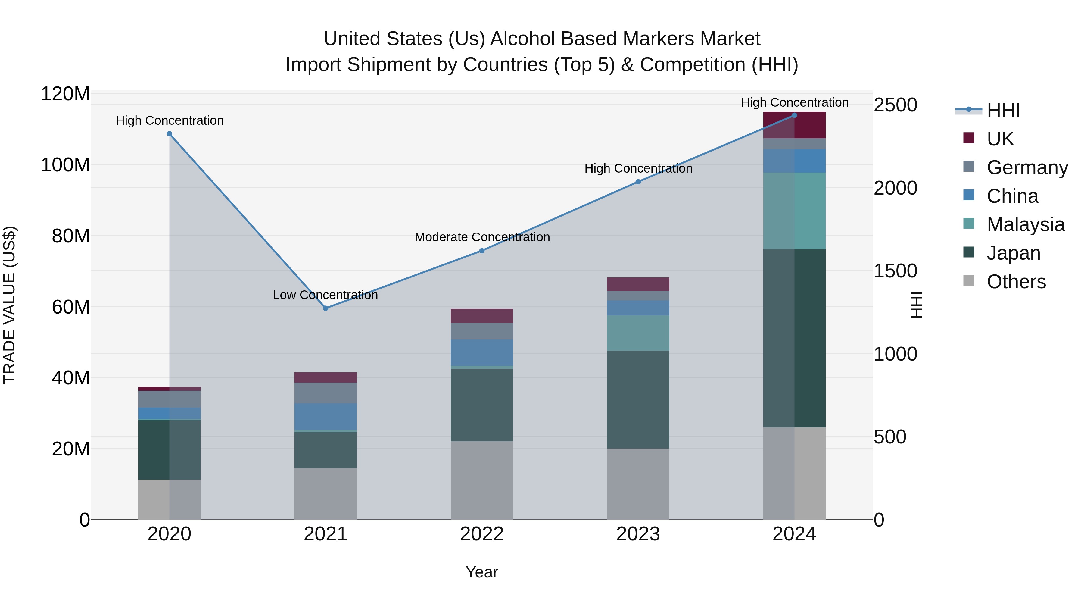 United States (US) Alcohol Based Markers Market Top 5 Importing Countries and Market Competition (HHI) Analysis