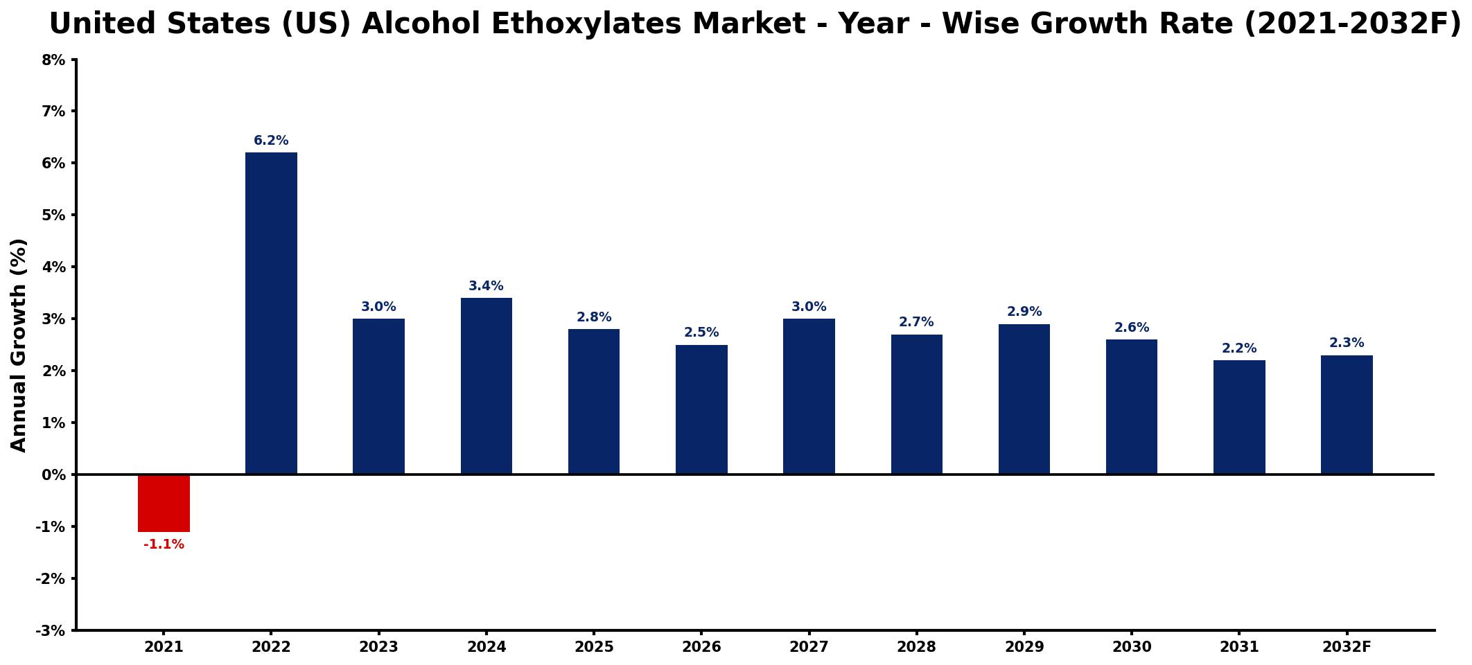 United States (US) Alcohol Ethoxylates Market Year-wise Growth Rate and Key Drivers