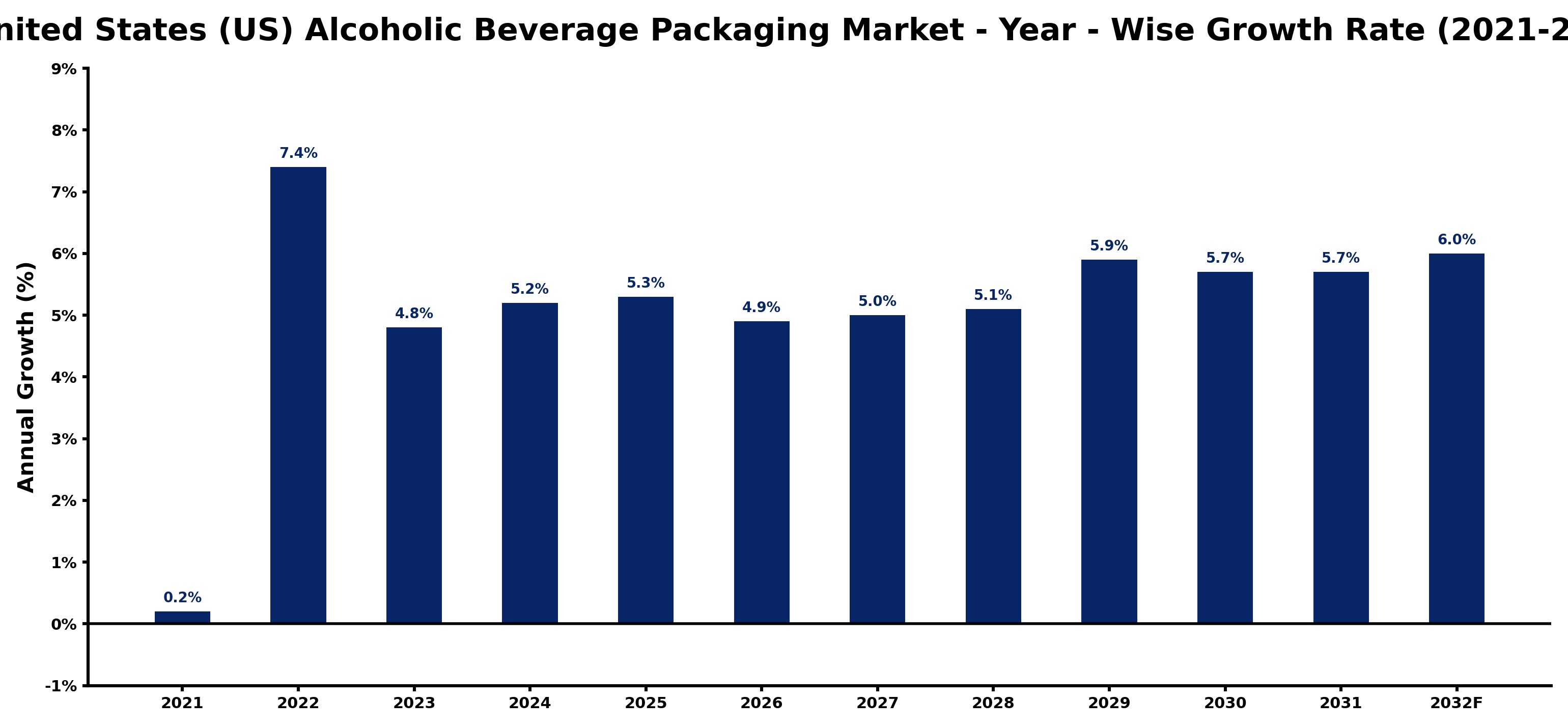 United States (US) Alcoholic Beverage Packaging Market Year-wise Growth Rate and Key Drivers