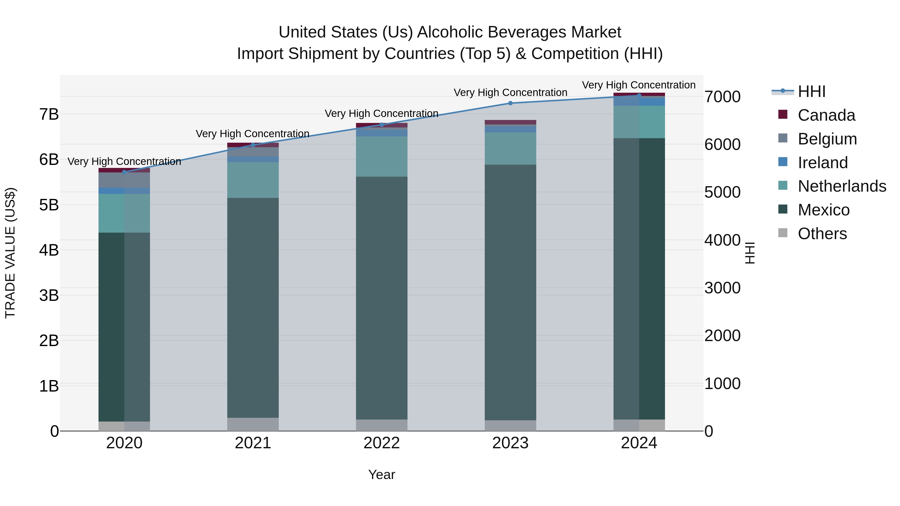 United States (US) Alcoholic Beverages Market Top 5 Importing Countries and Market Competition (HHI) Analysis