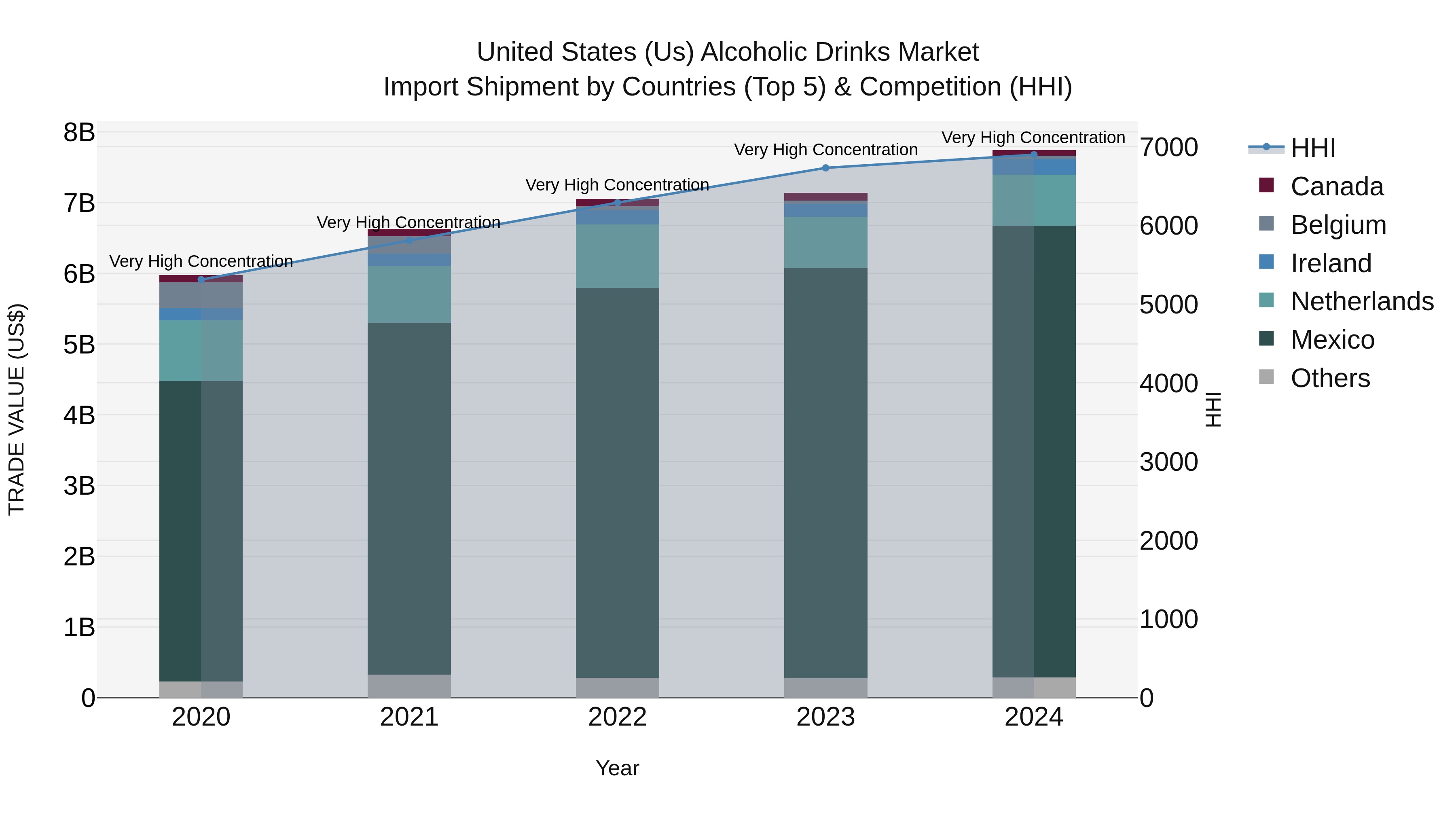 United States (US) Alcoholic Drinks Market Top 5 Importing Countries and Market Competition (HHI) Analysis