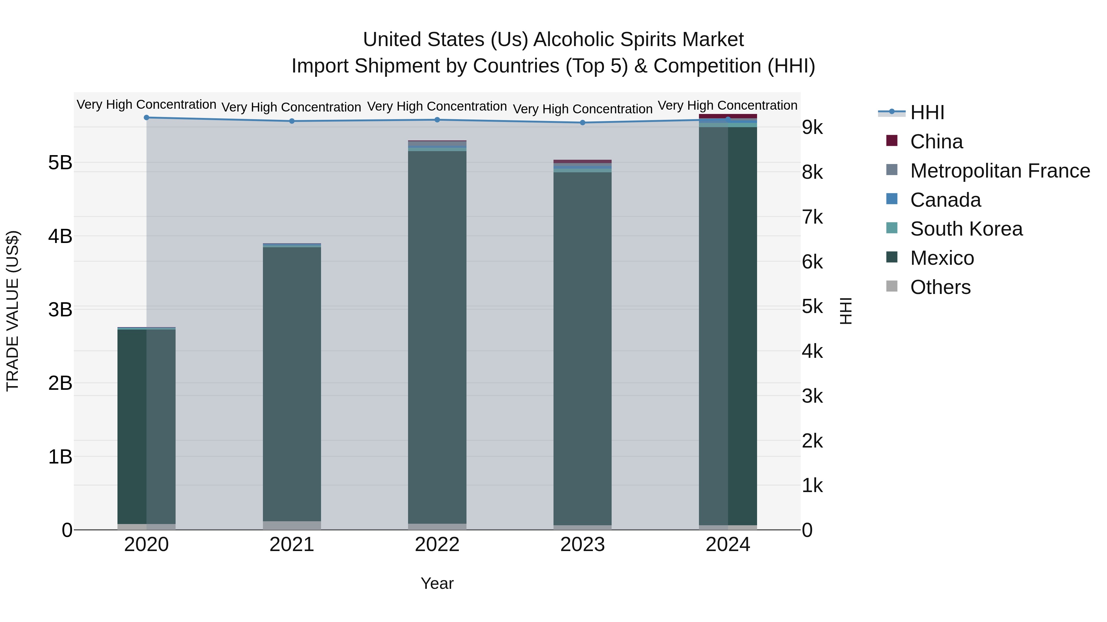United States (US) Alcoholic Spirits Market Top 5 Importing Countries and Market Competition (HHI) Analysis