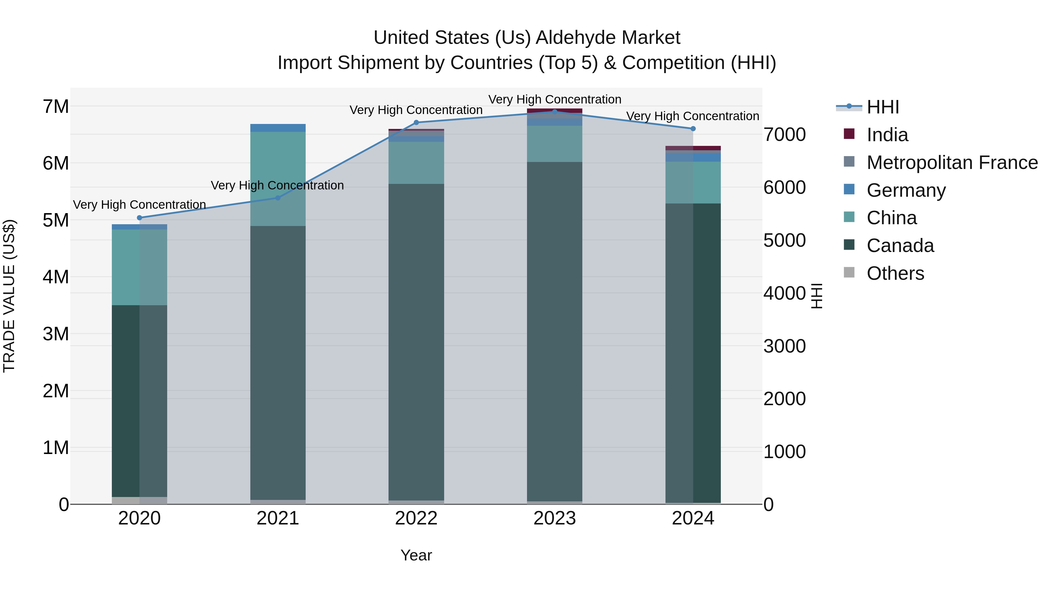 United States (US) Aldehyde Market Top 5 Importing Countries and Market Competition (HHI) Analysis