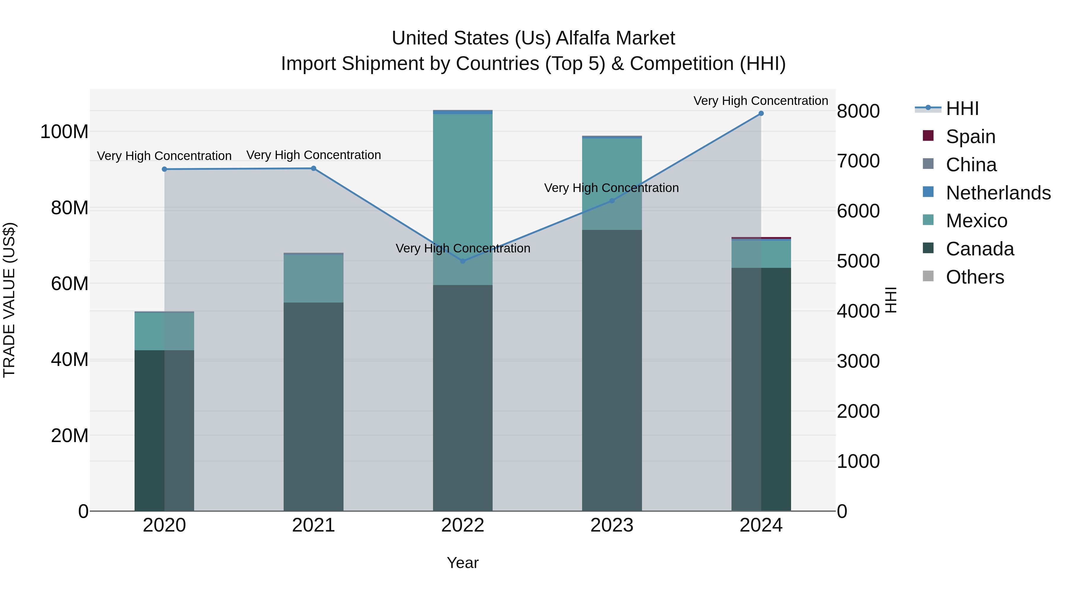 United States (US) Alfalfa Market Top 5 Importing Countries and Market Competition (HHI) Analysis