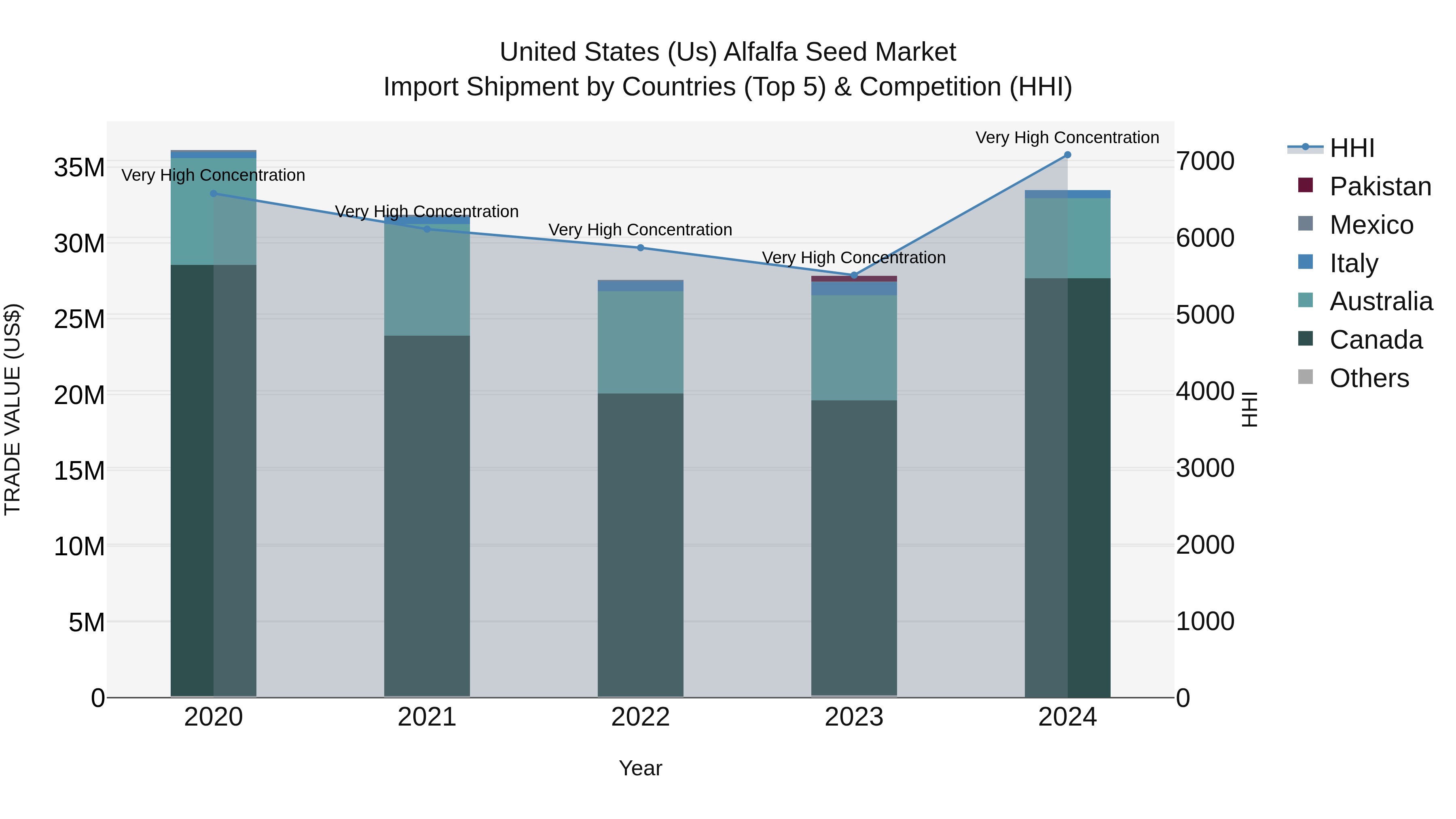 United States (US) Alfalfa Seed Market Top 5 Importing Countries and Market Competition (HHI) Analysis