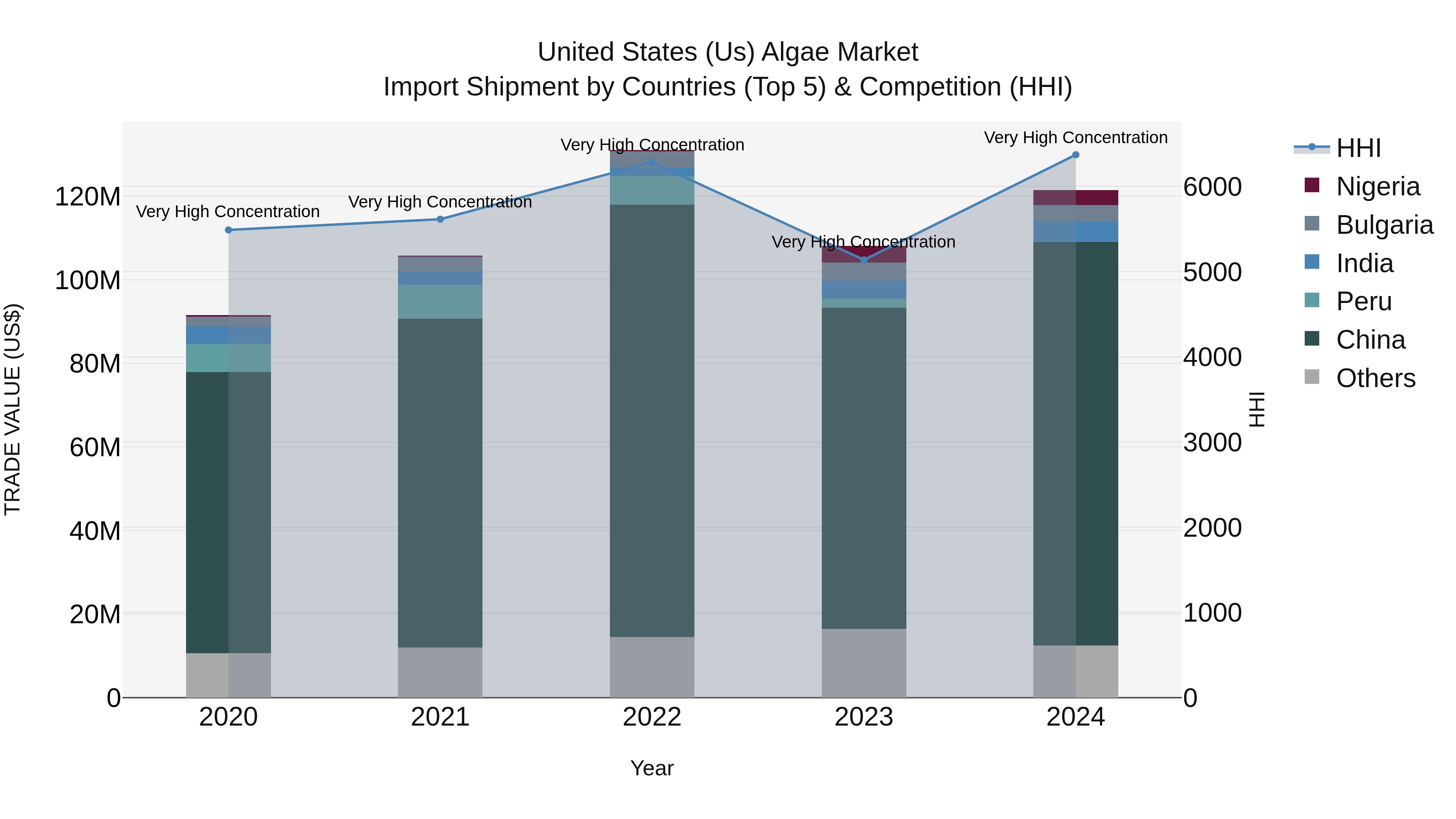 United States (US) Algae Market Top 5 Importing Countries and Market Competition (HHI) Analysis