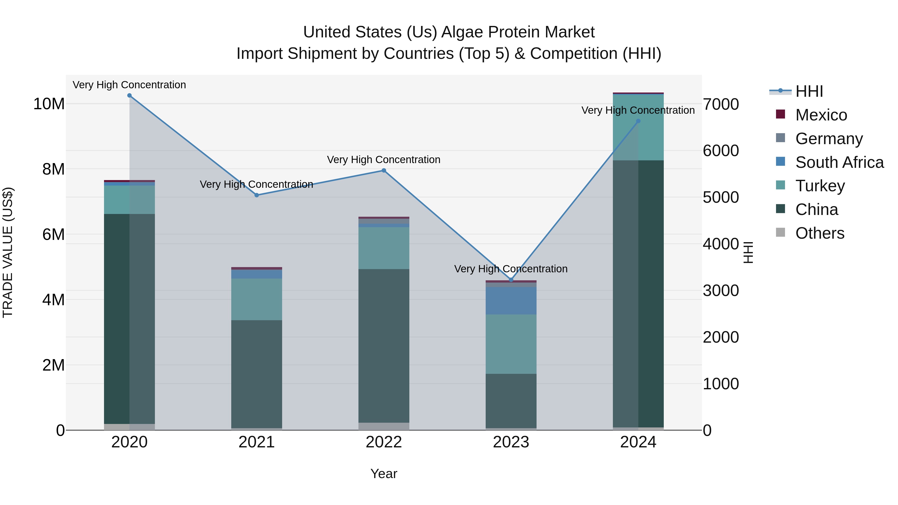 United States (US) Algae Protein Market Top 5 Importing Countries and Market Competition (HHI) Analysis