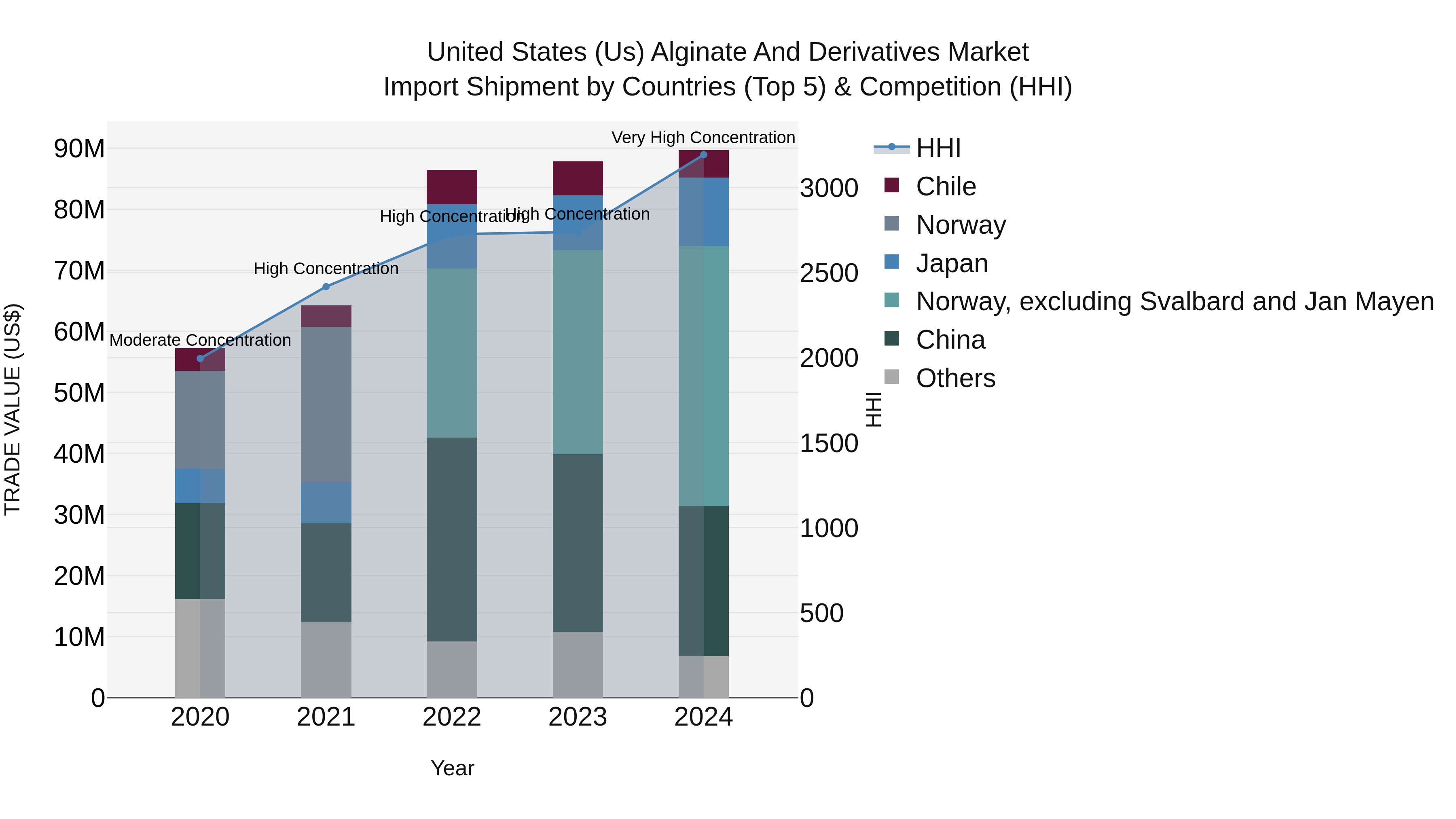 United States (US) Alginate and Derivatives Market Top 5 Importing Countries and Market Competition (HHI) Analysis