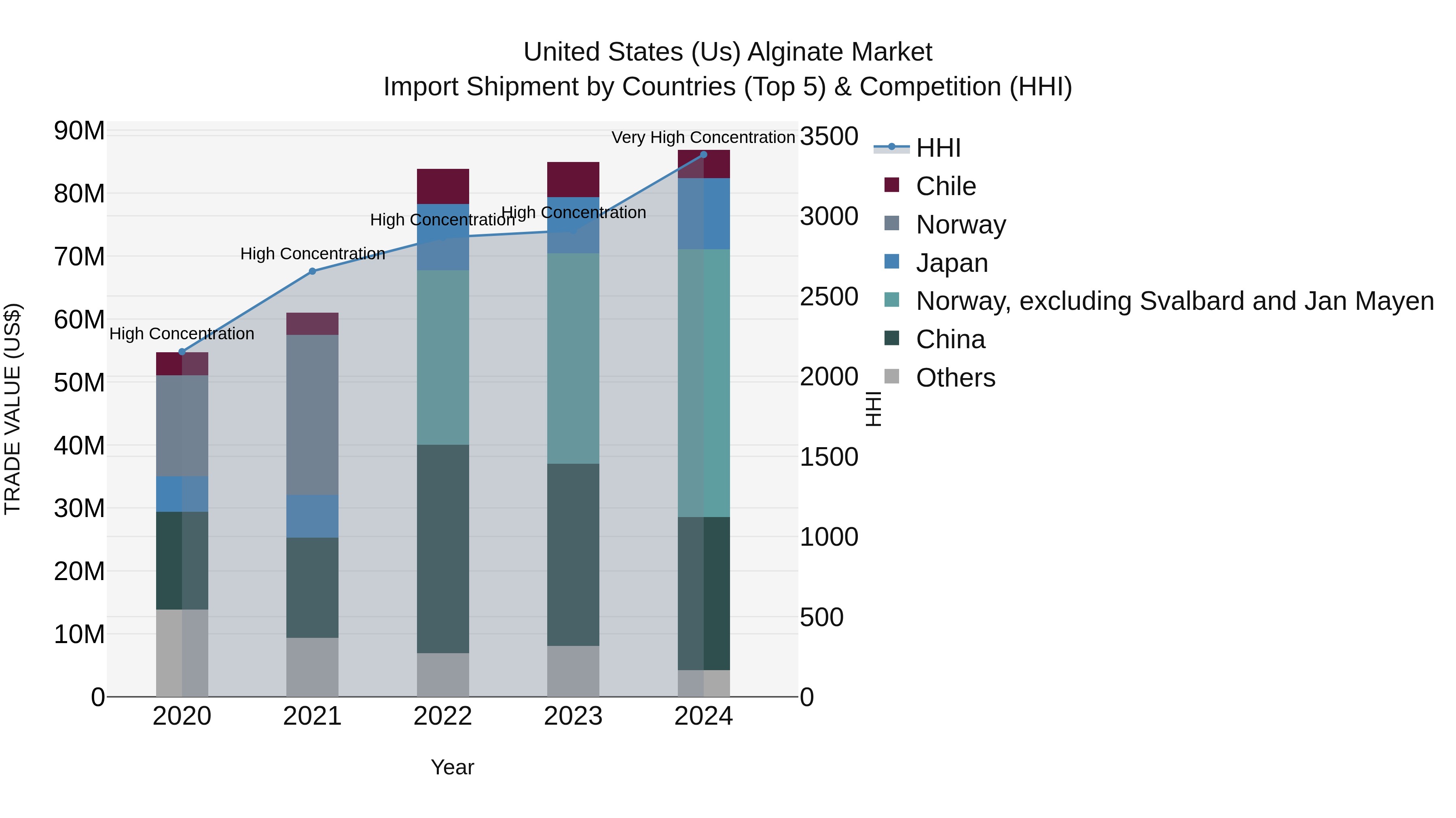 United States (US) Alginate Market Top 5 Importing Countries and Market Competition (HHI) Analysis