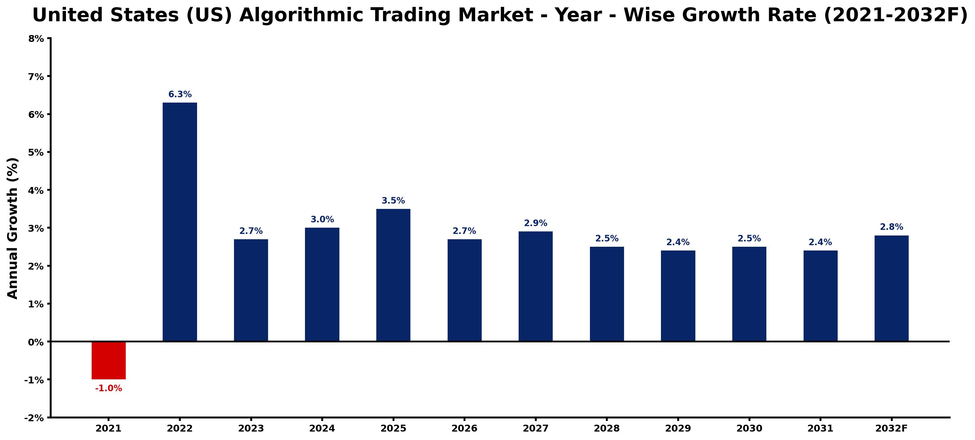 United States (US) Algorithmic Trading Market Year-wise Growth Rate and Key Drivers