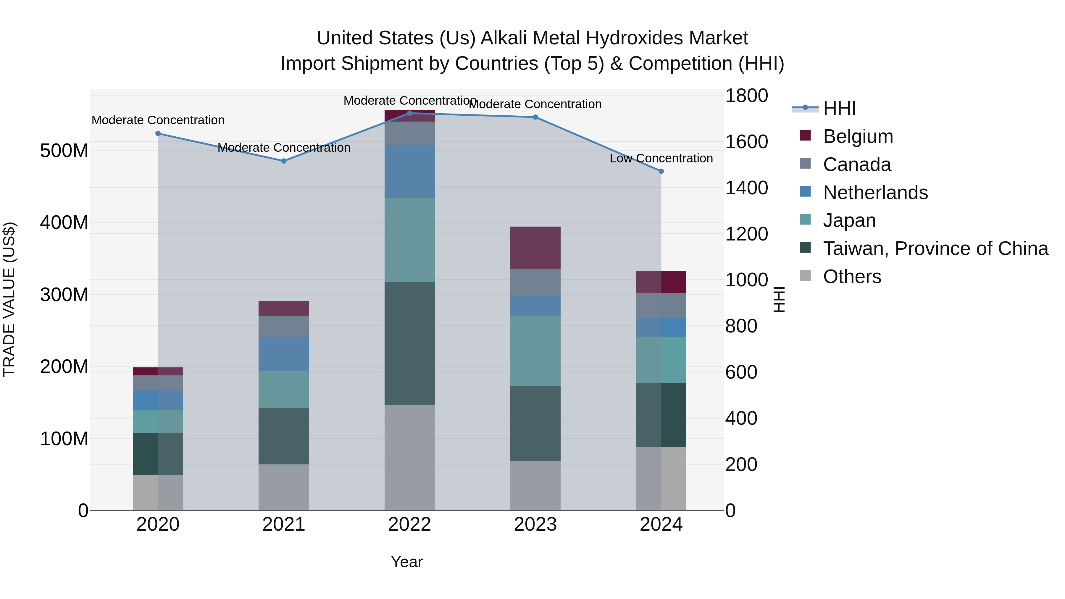 United States (US) Alkali Metal Hydroxides Market Top 5 Importing Countries and Market Competition (HHI) Analysis