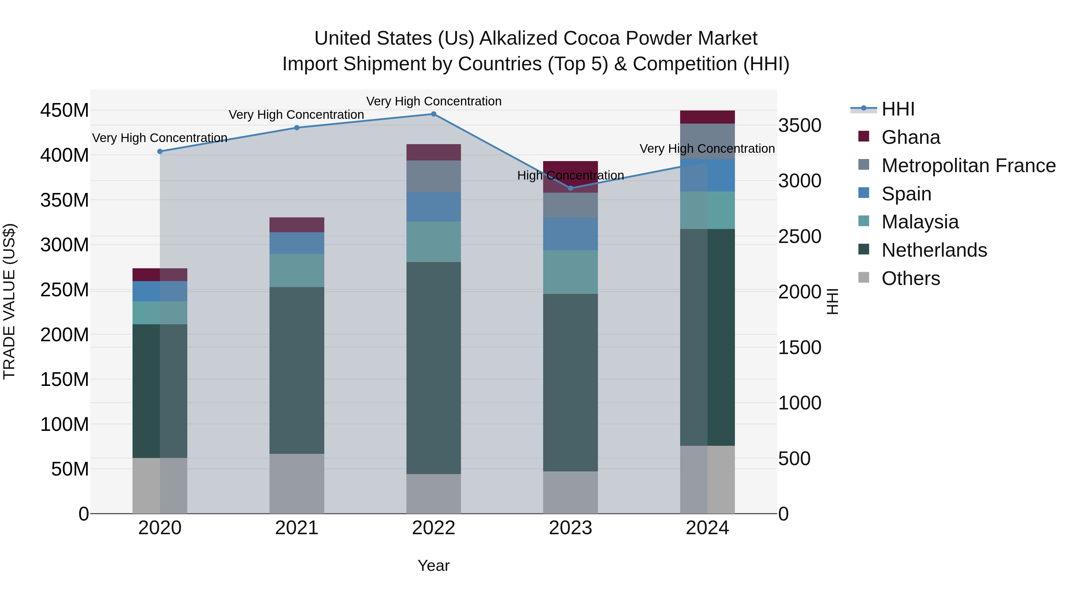United States (US) Alkalized Cocoa Powder Market Top 5 Importing Countries and Market Competition (HHI) Analysis