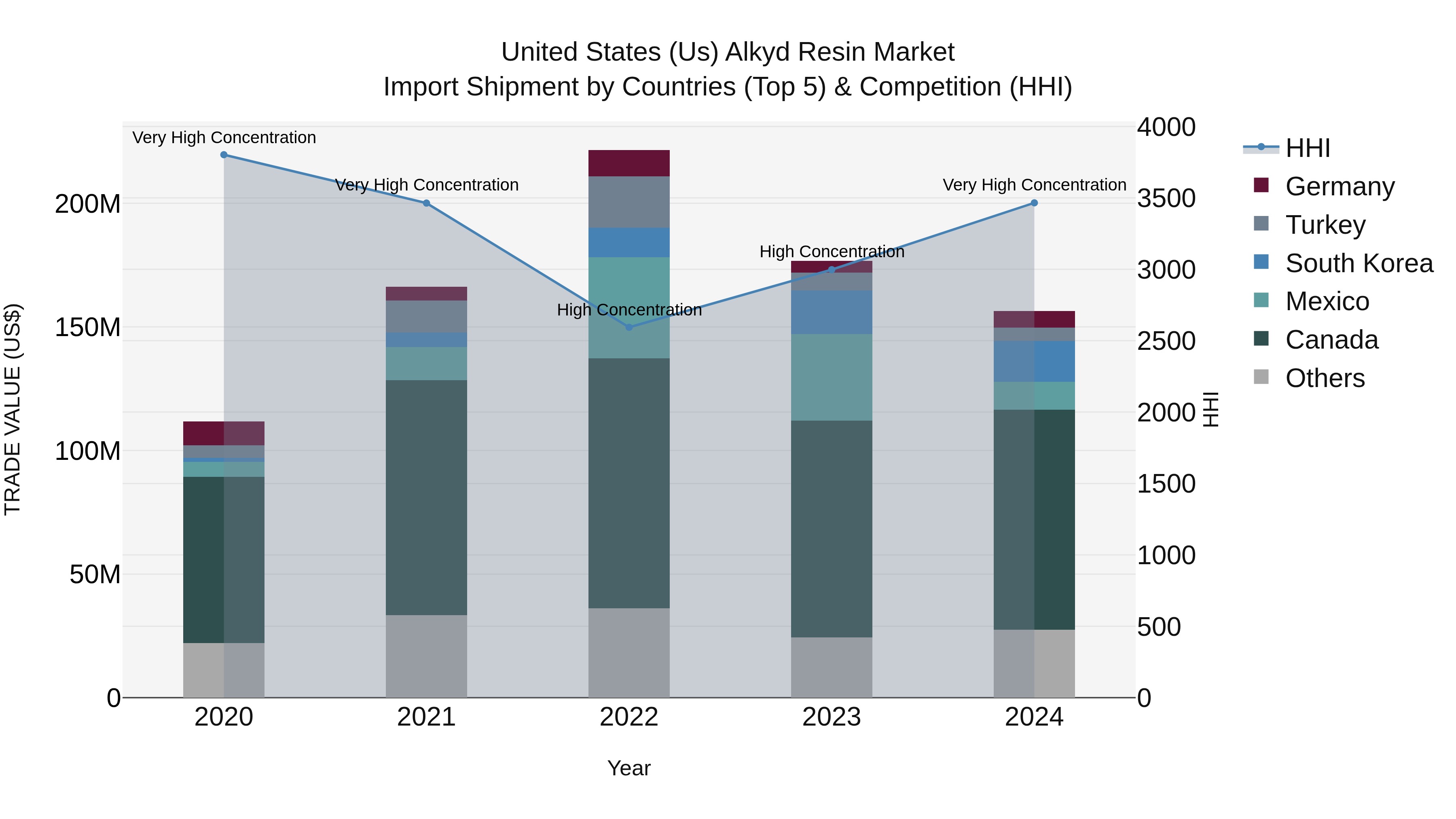 United States (US) Alkyd Resin Market Top 5 Importing Countries and Market Competition (HHI) Analysis