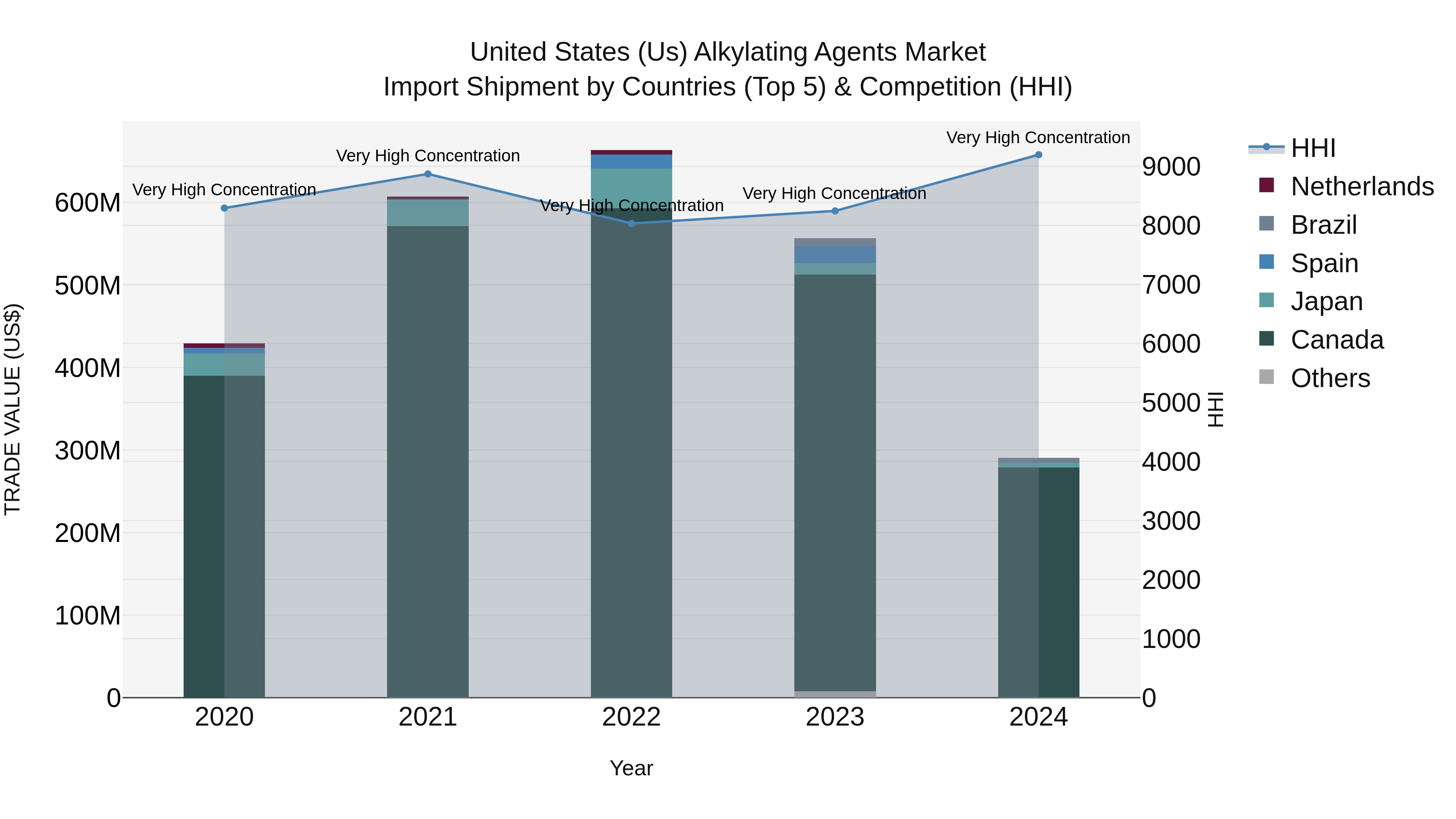 United States (US) Alkylating Agents Market Top 5 Importing Countries and Market Competition (HHI) Analysis