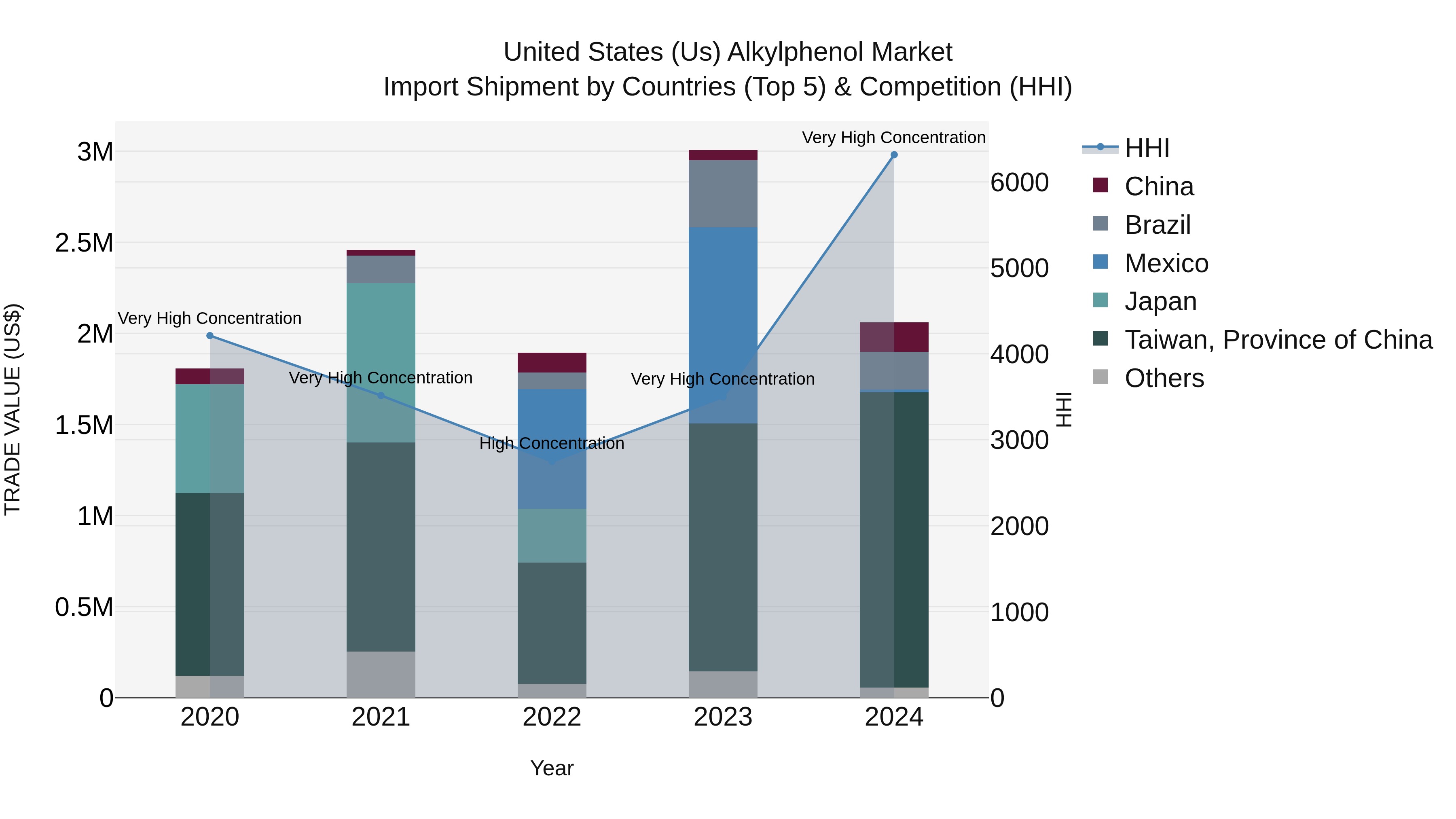 United States (US) Alkylphenol Market Top 5 Importing Countries and Market Competition (HHI) Analysis