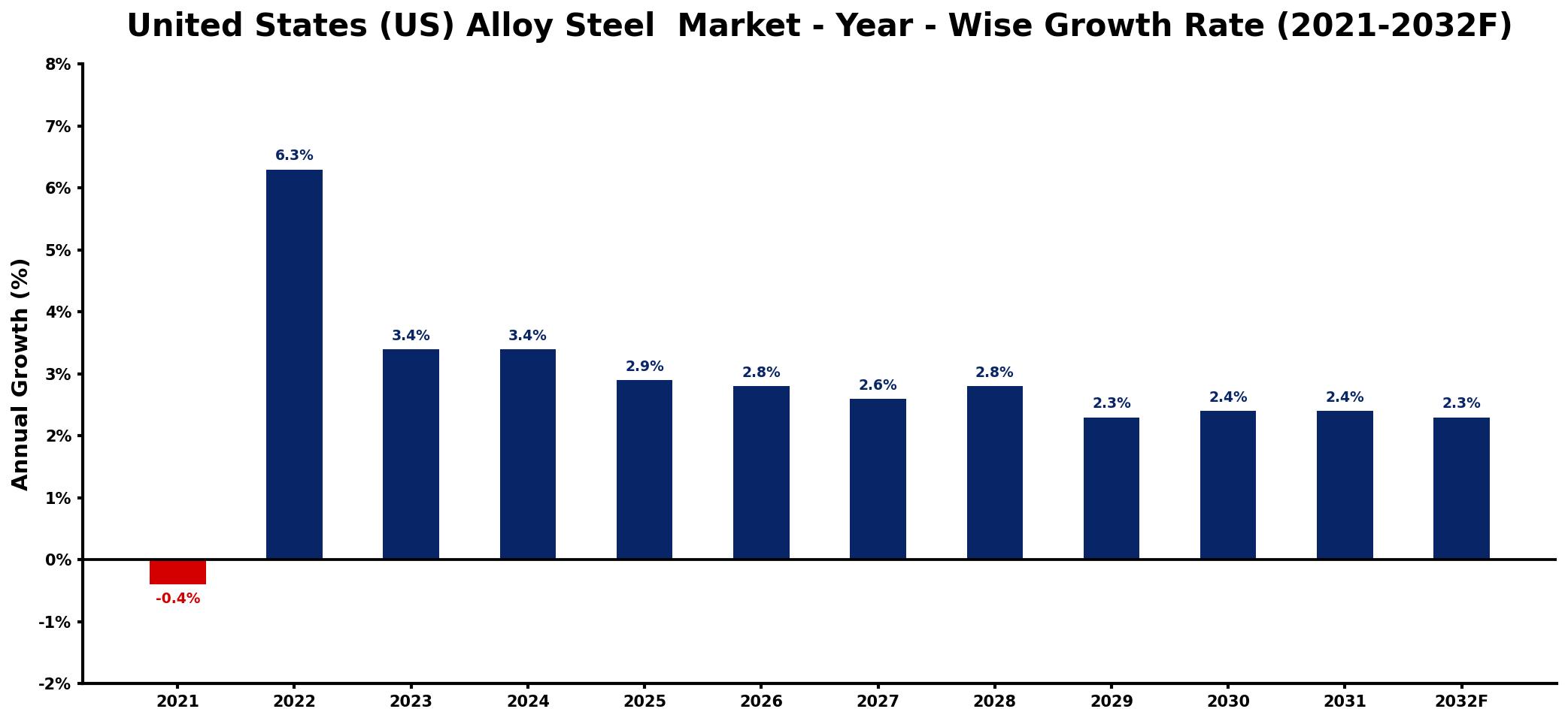 United States (US) Alloy Steel Market Year-wise Growth Rate and Key Drivers