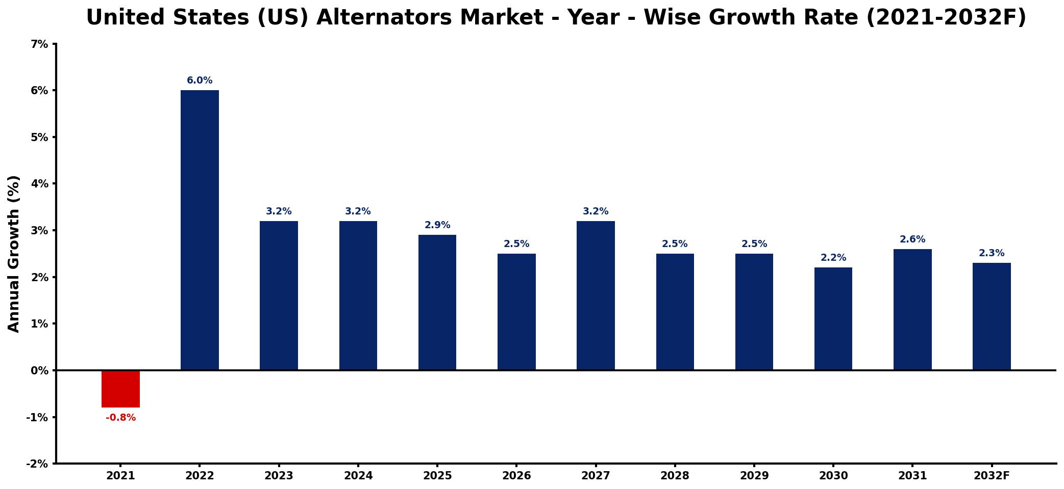 United States (US) Alternators Market Year-wise Growth Rate and Key Drivers