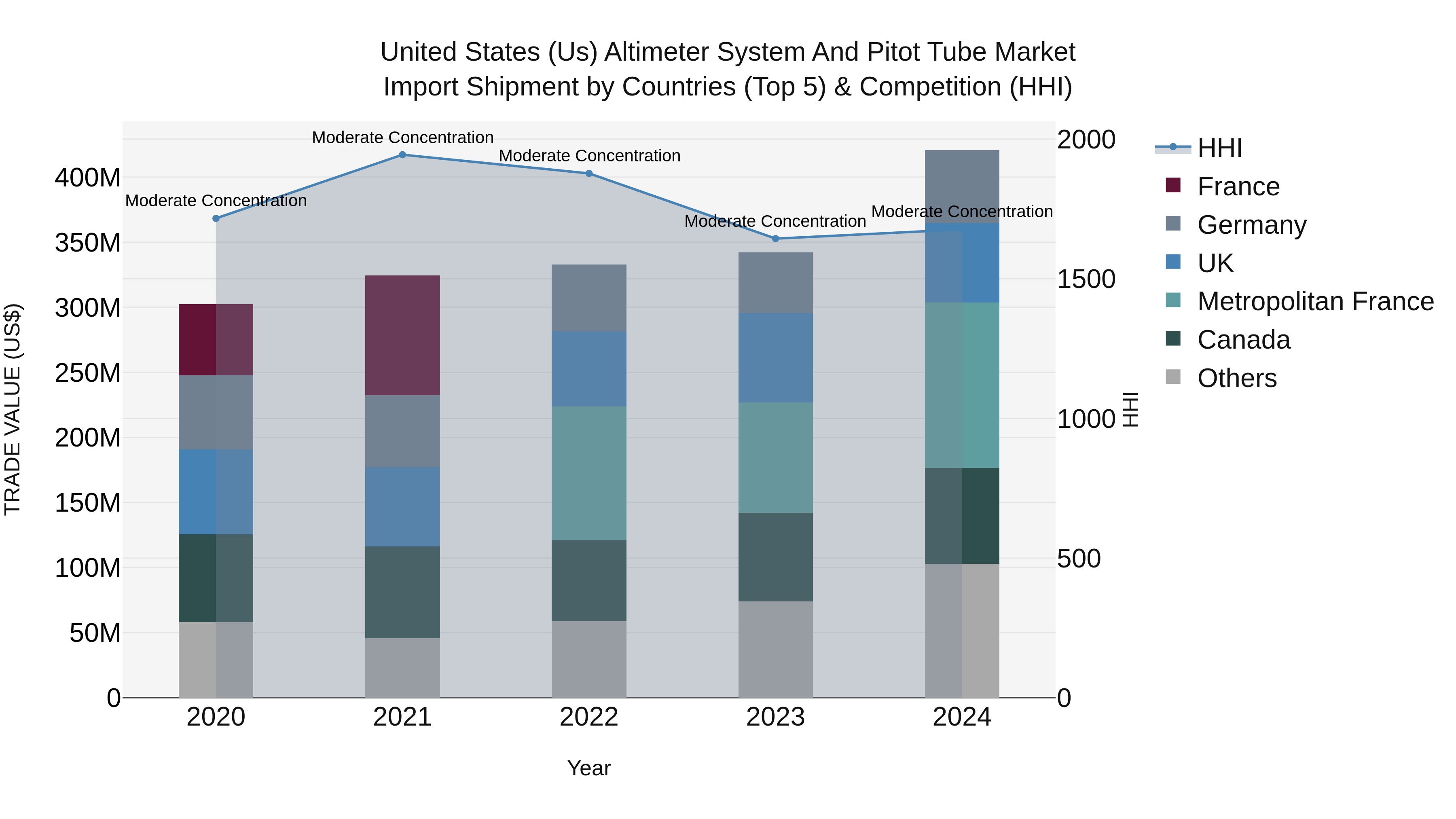 United States (US) Altimeter System and Pitot Tube Market Top 5 Importing Countries and Market Competition (HHI) Analysis