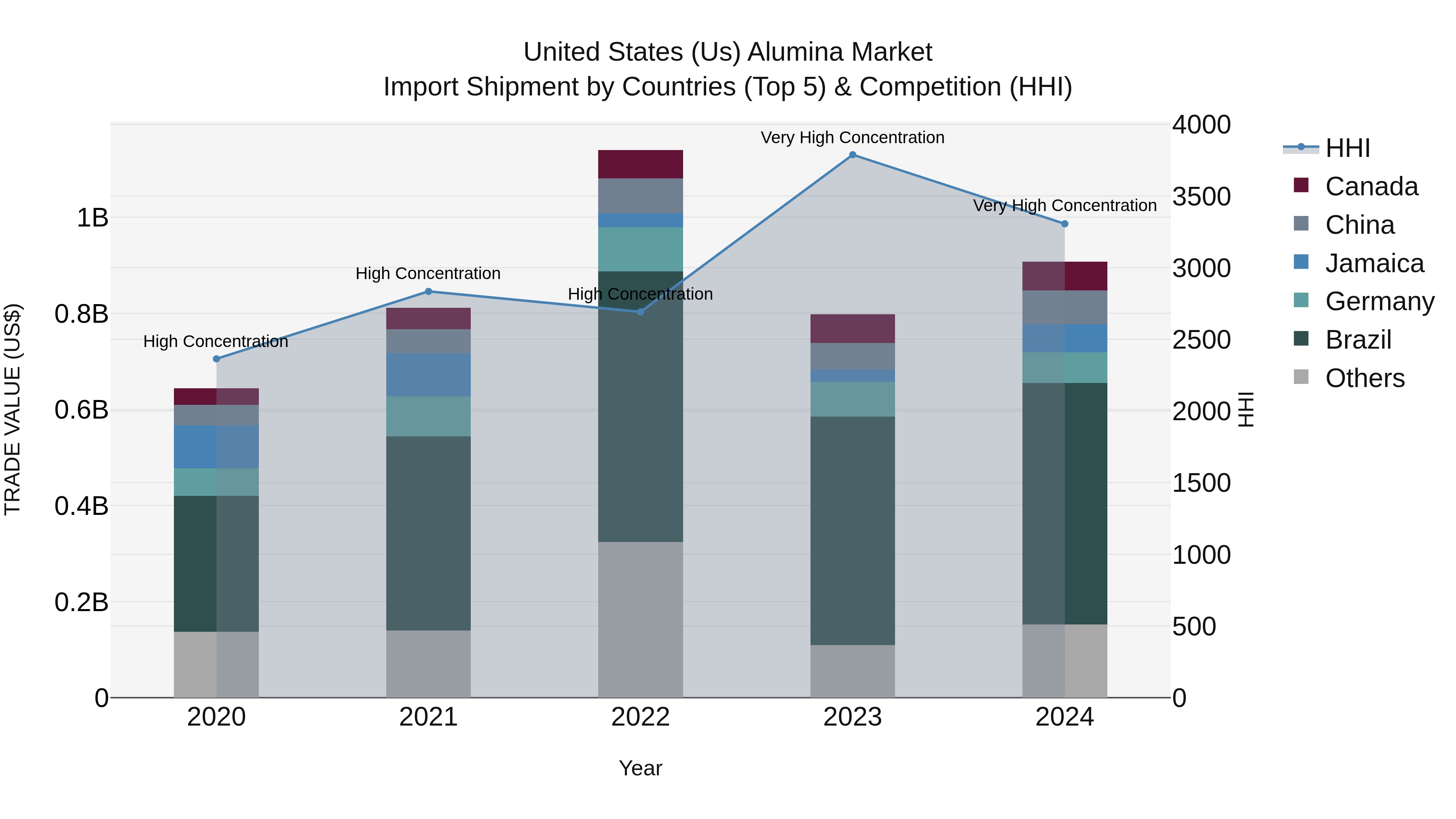 United States (US) Alumina Market Top 5 Importing Countries and Market Competition (HHI) Analysis