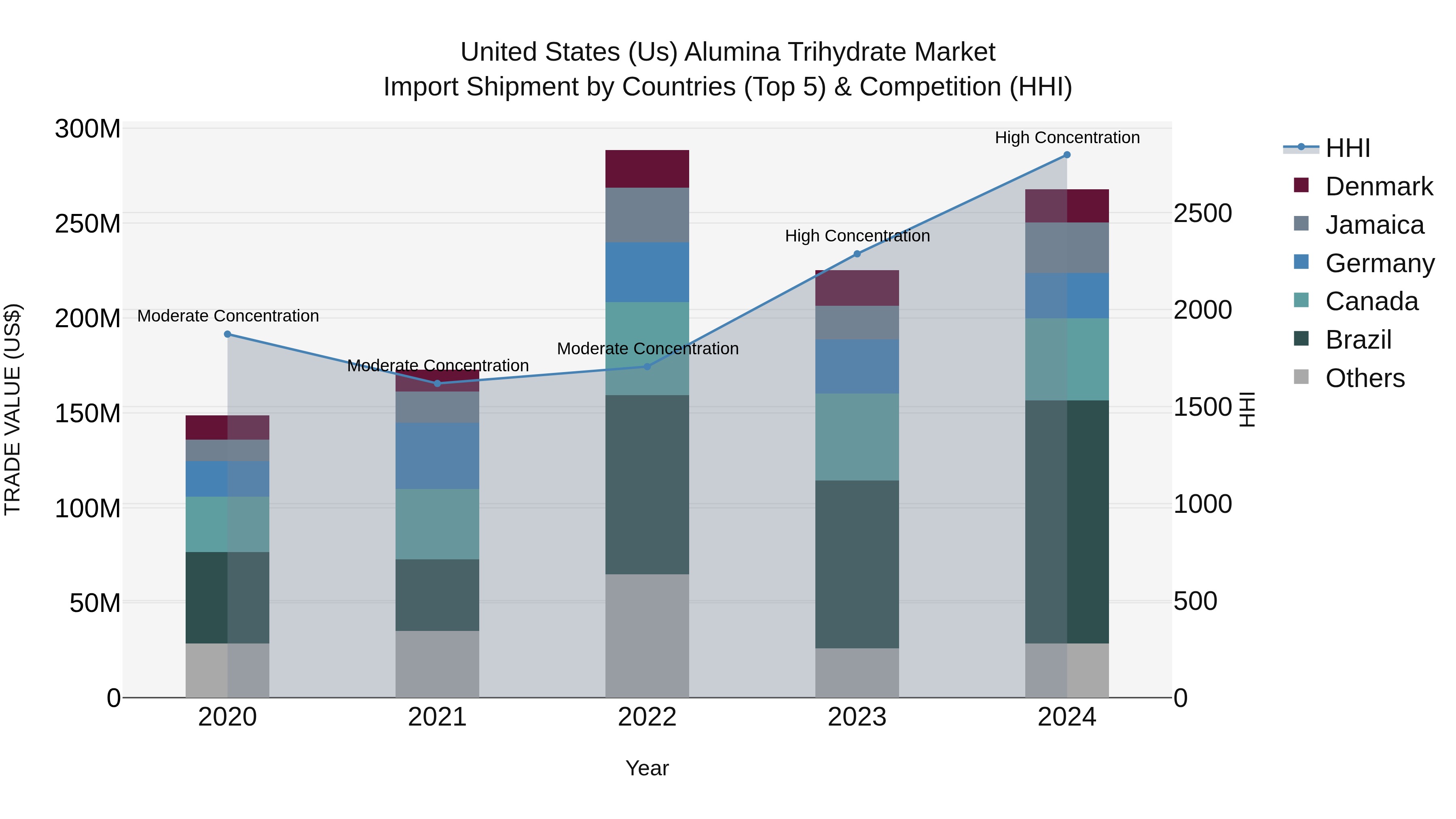 United States (US) Alumina Trihydrate Market Top 5 Importing Countries and Market Competition (HHI) Analysis