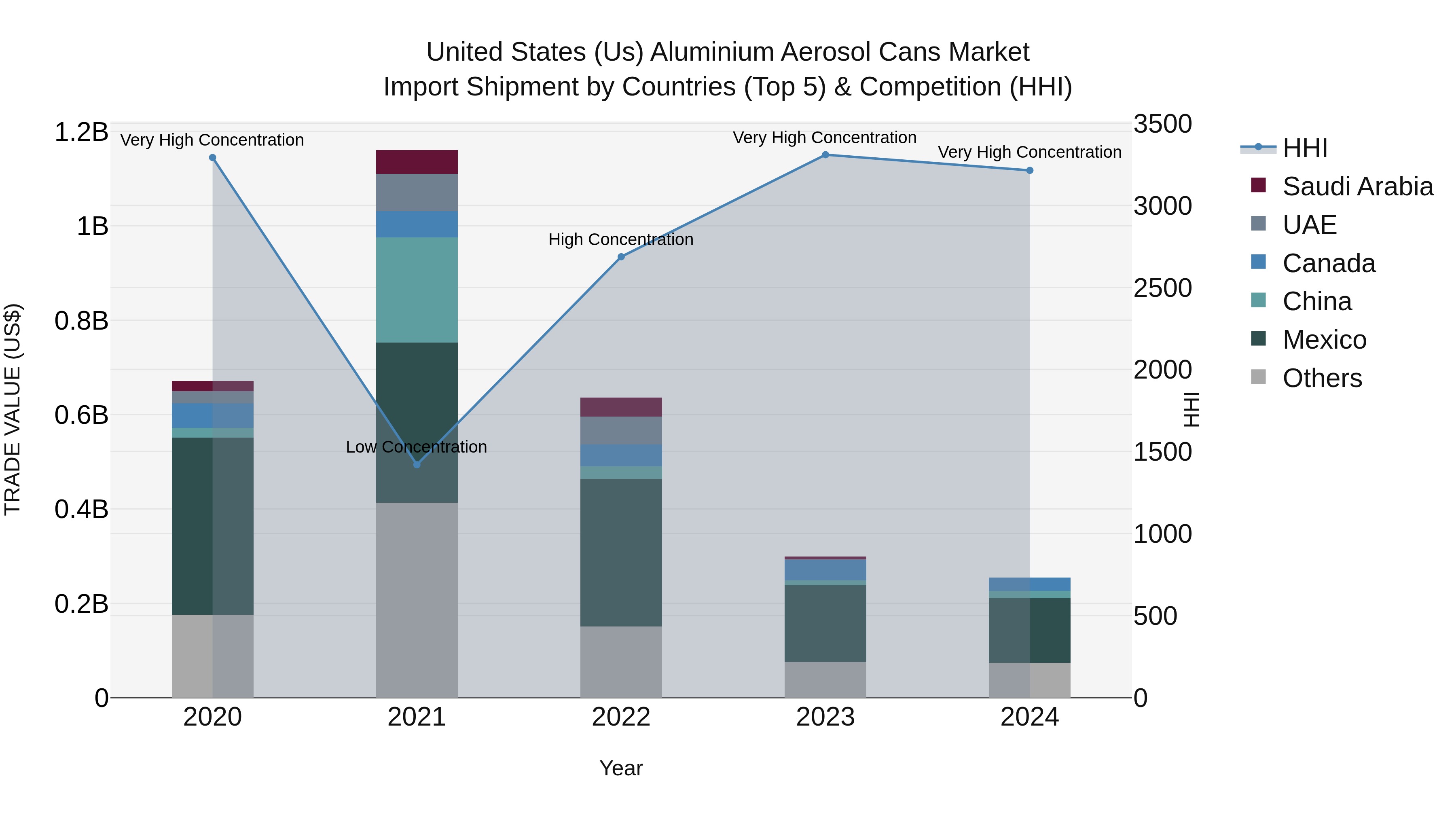 United States (US) Aluminium Aerosol Cans Market Top 5 Importing Countries and Market Competition (HHI) Analysis