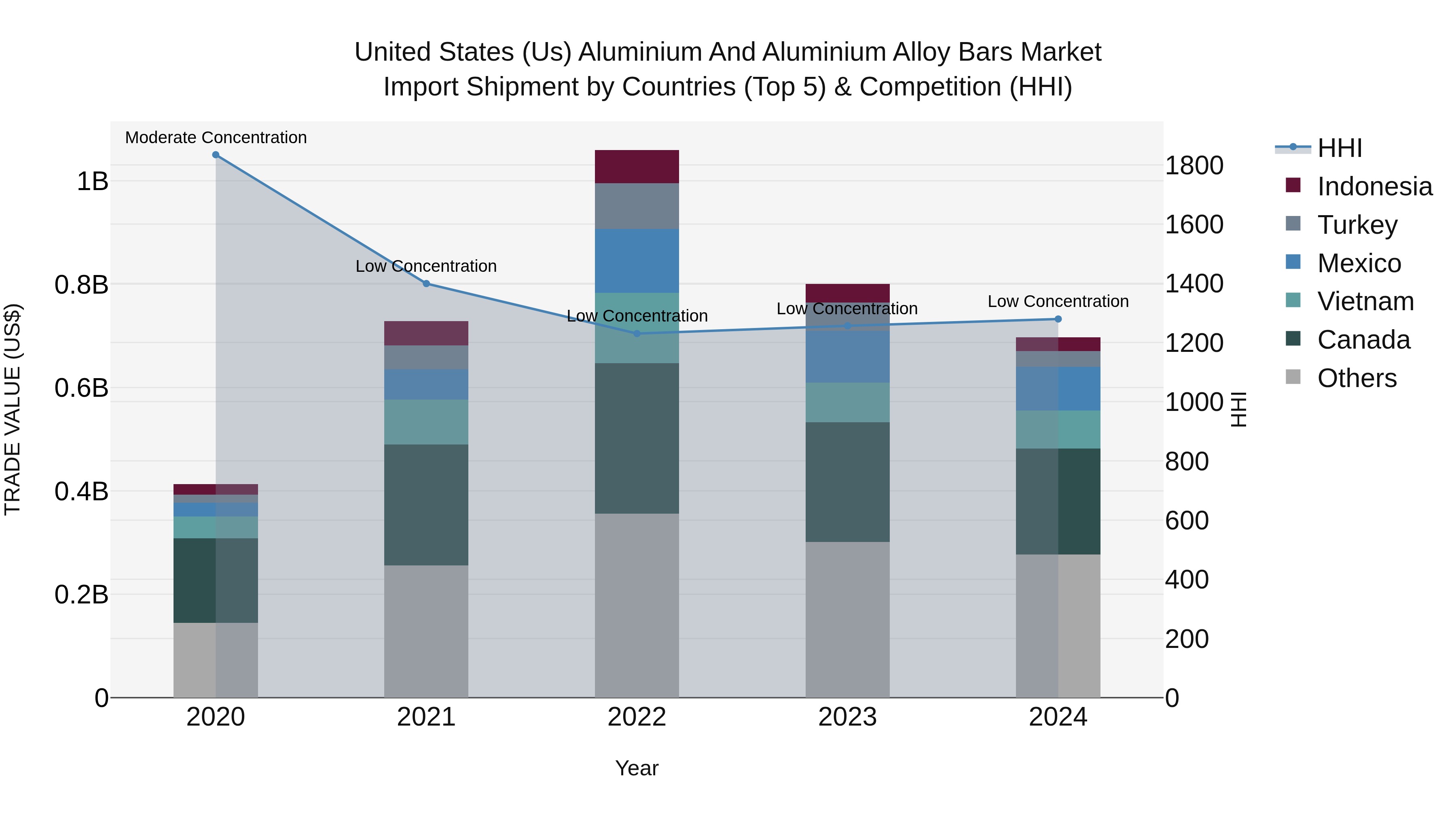 United States (US) Aluminium and Aluminium Alloy Bars Market Top 5 Importing Countries and Market Competition (HHI) Analysis