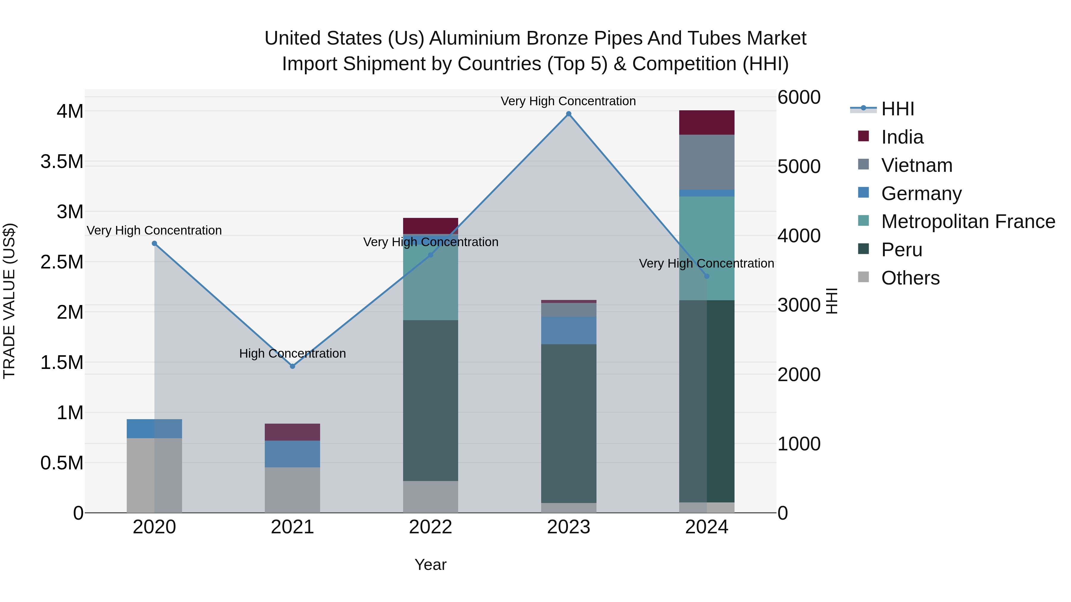 United States (US) Aluminium Bronze Pipes and Tubes Market Top 5 Importing Countries and Market Competition (HHI) Analysis