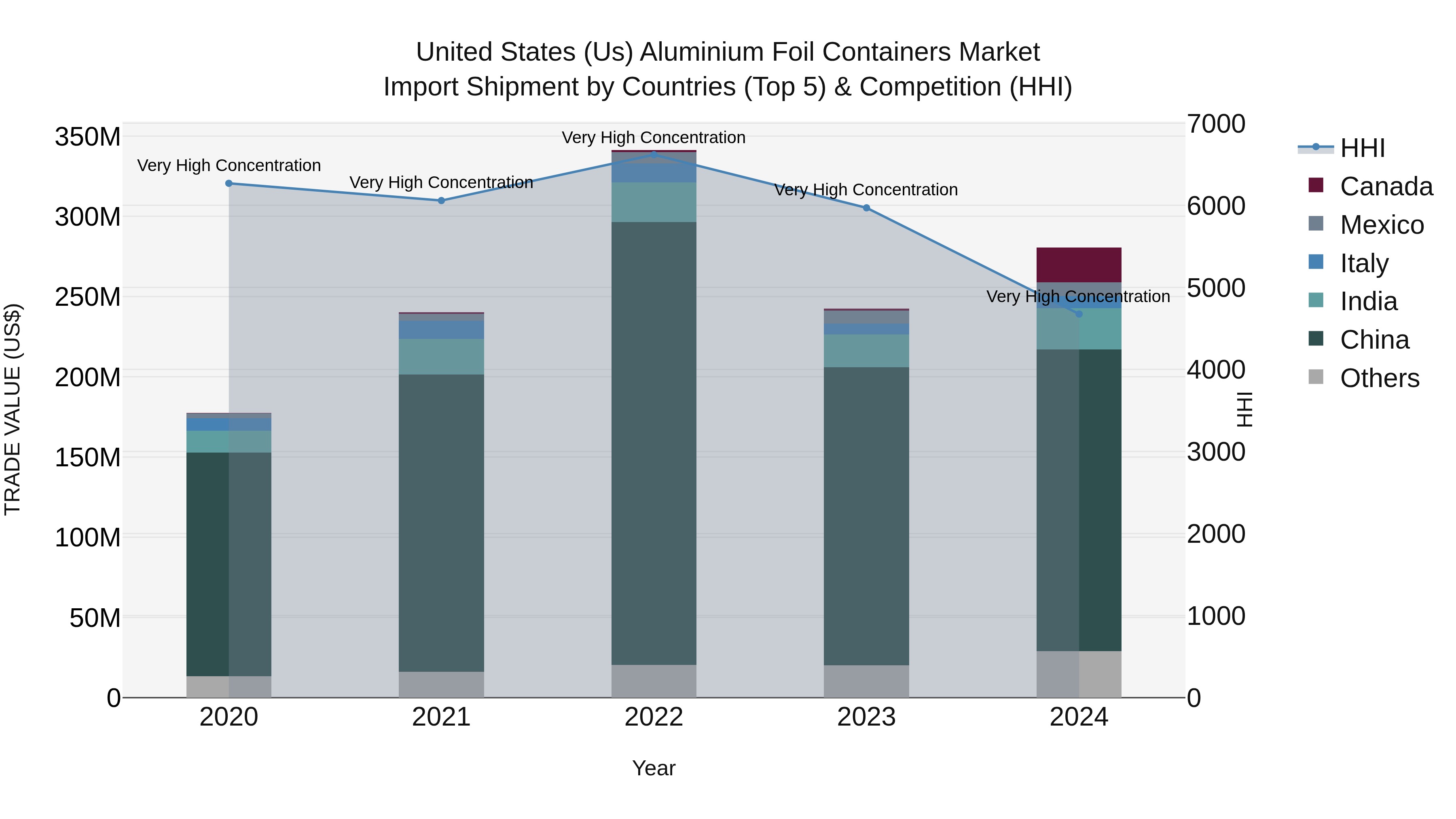 United States (US) Aluminium Foil Containers Market Top 5 Importing Countries and Market Competition (HHI) Analysis