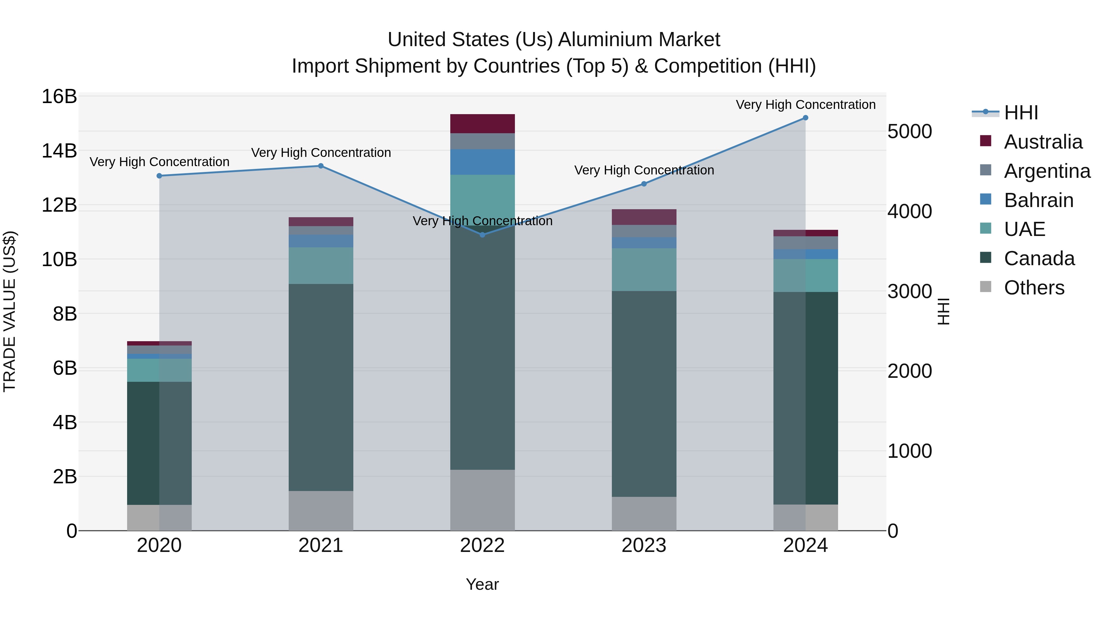United States (US) Aluminium Market Top 5 Importing Countries and Market Competition (HHI) Analysis