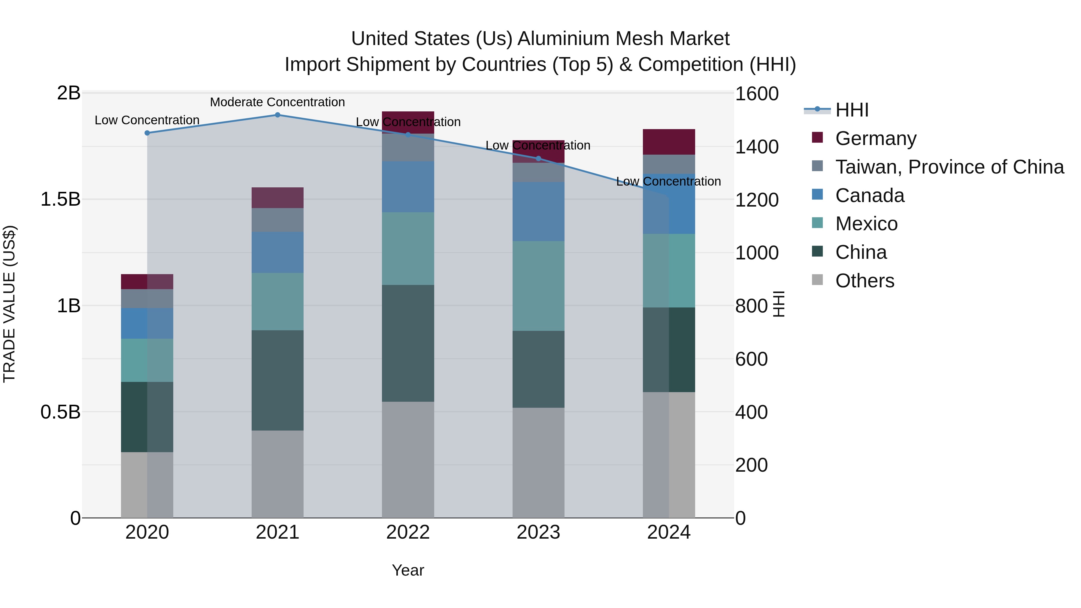 United States (US) Aluminium Mesh Market Top 5 Importing Countries and Market Competition (HHI) Analysis