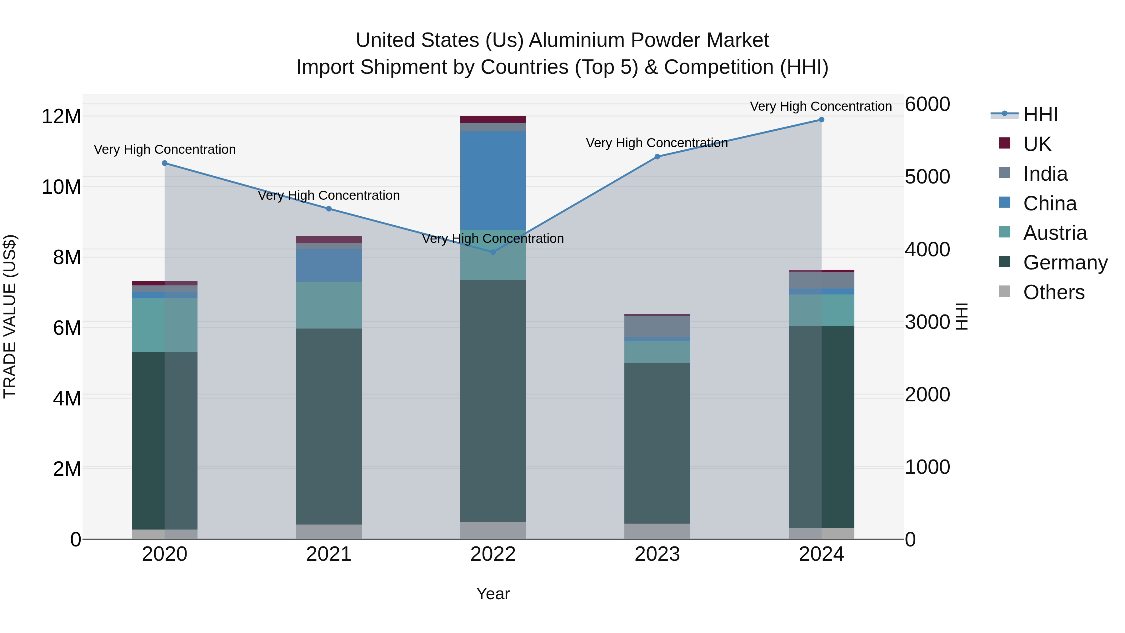 United States (US) Aluminium Powder Market Top 5 Importing Countries and Market Competition (HHI) Analysis